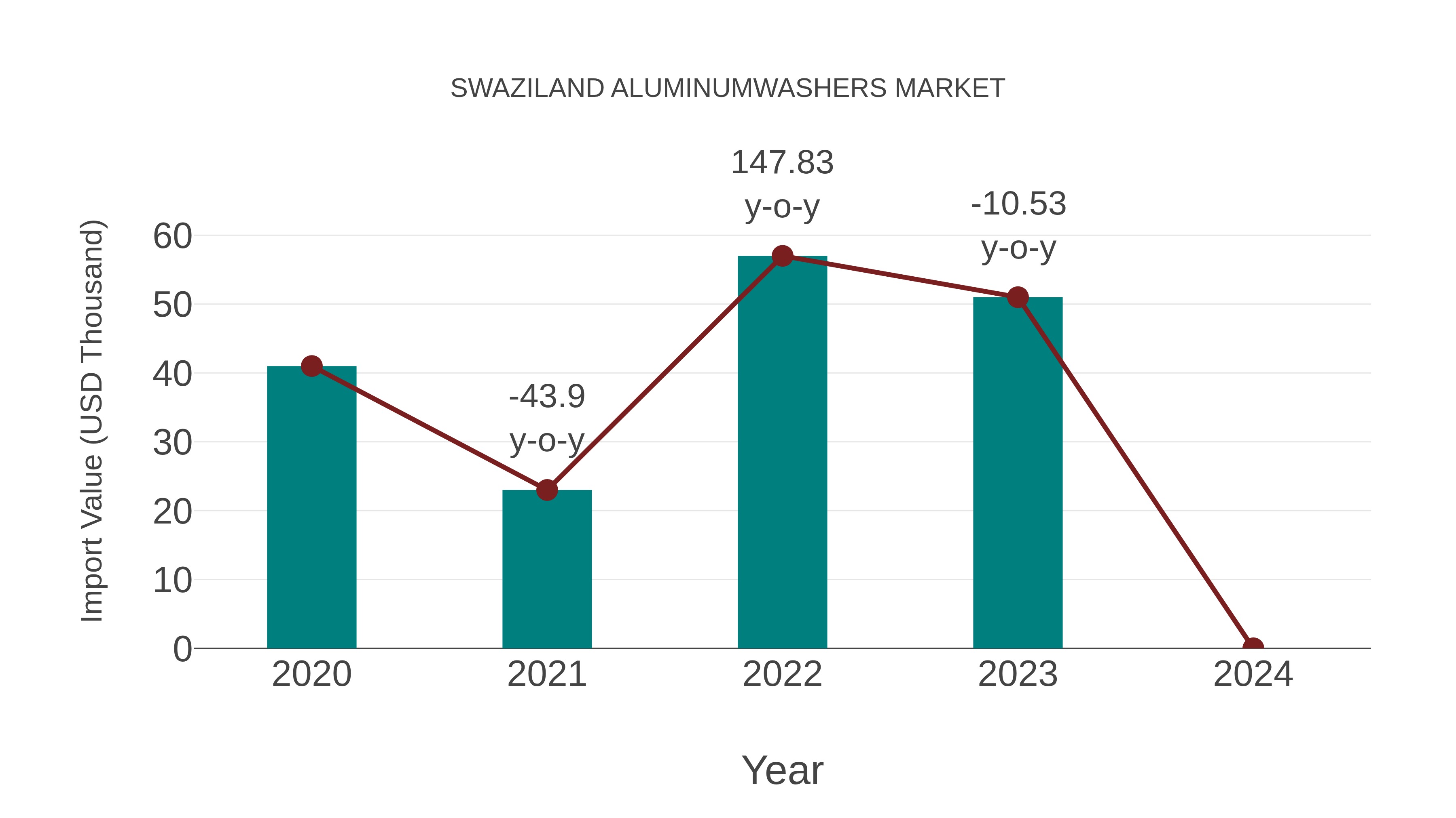  Swaziland Aluminumwashers Market: Import Trend Analysis