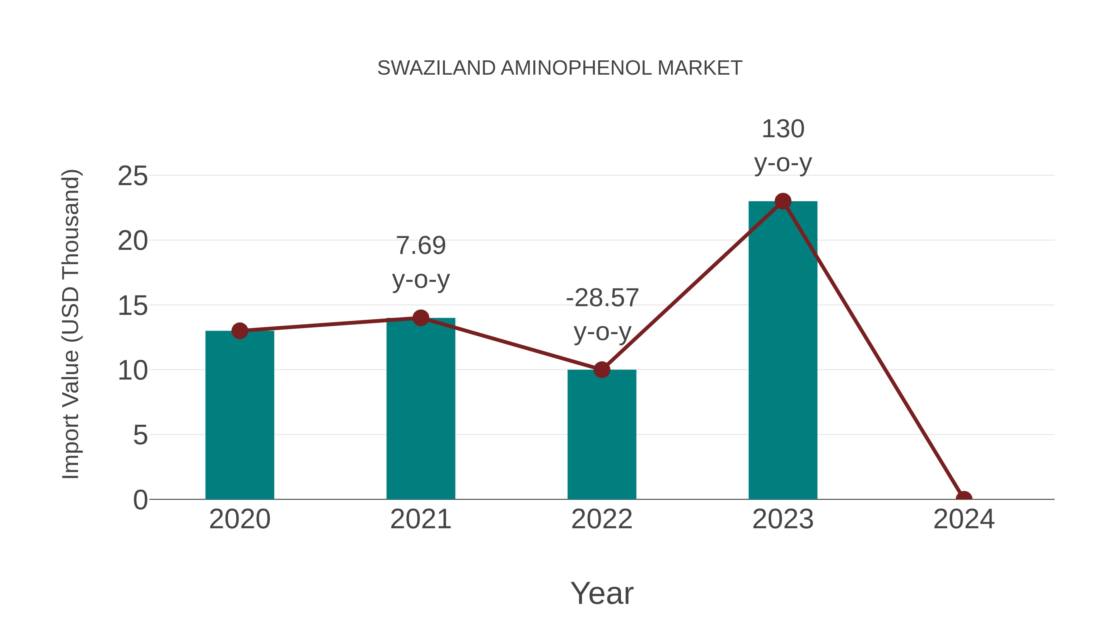  Swaziland Aminophenol Market: Import Trend Analysis