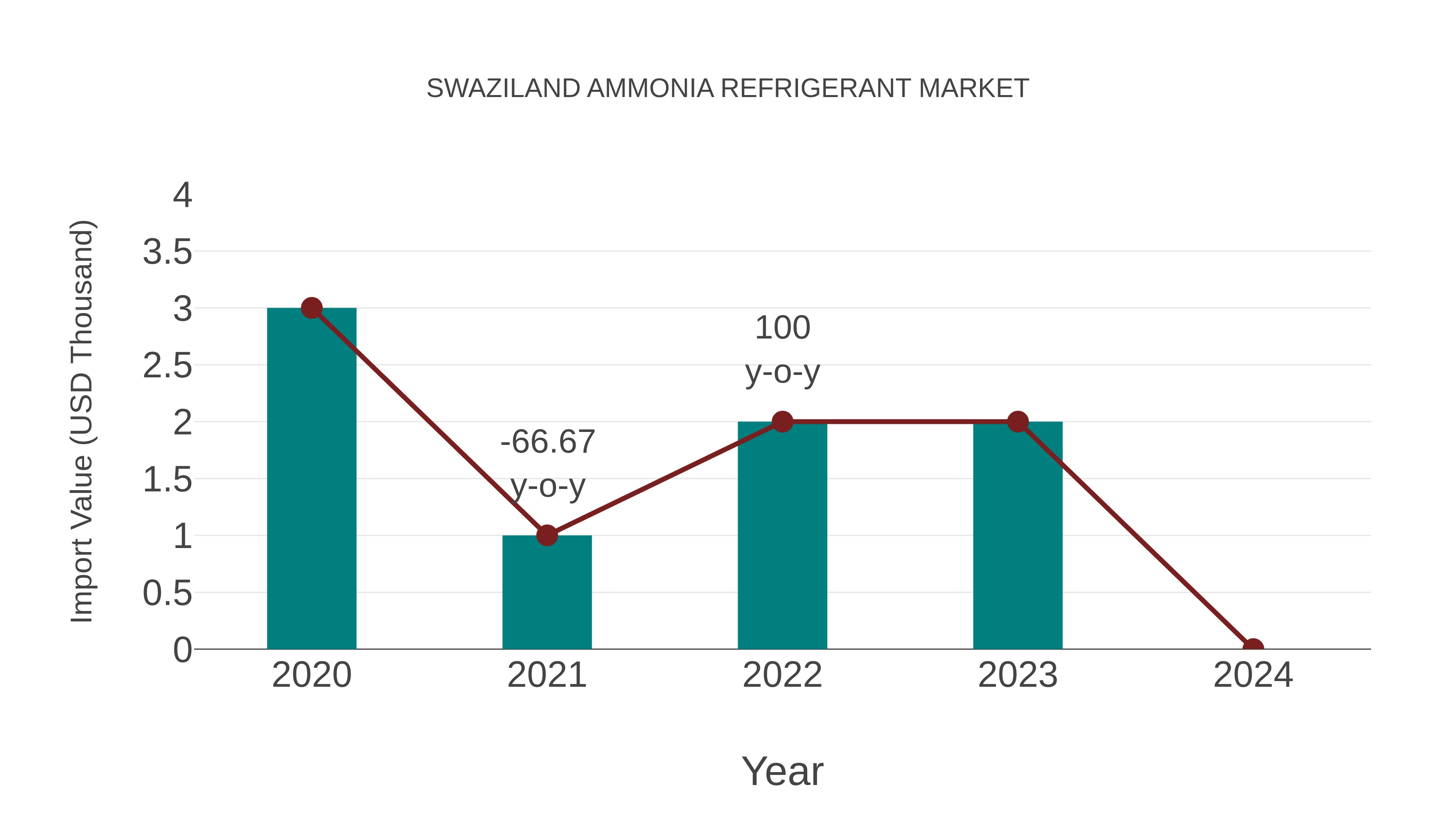 Swaziland Ammonia Refrigerant Market: Import Trend Analysis
