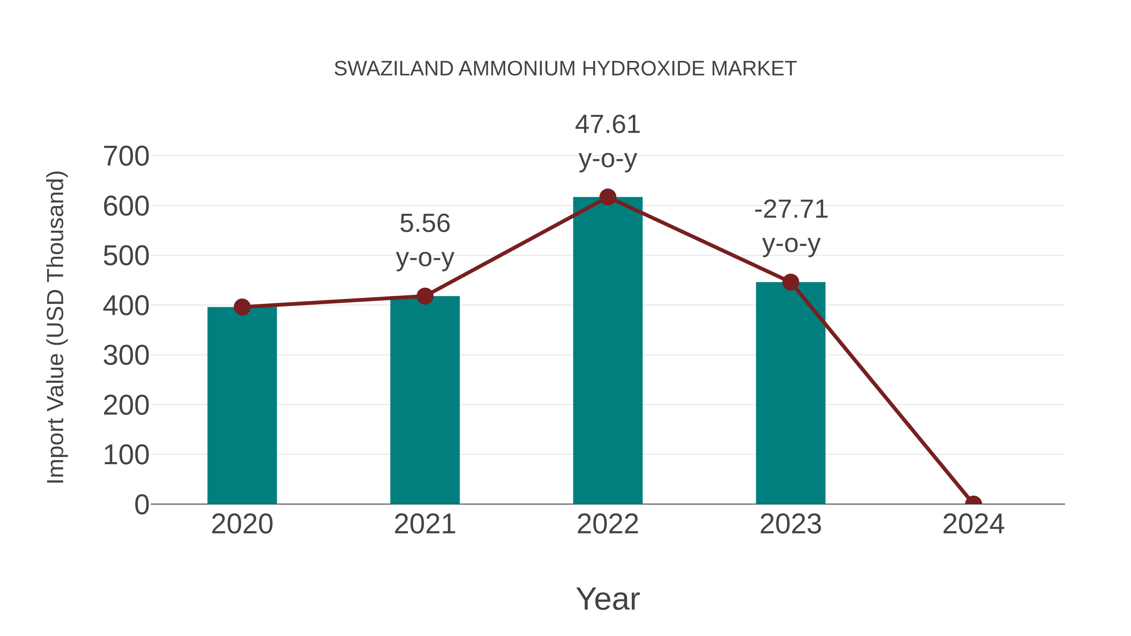  Swaziland Ammonium Hydroxide Market: Import Trend Analysis