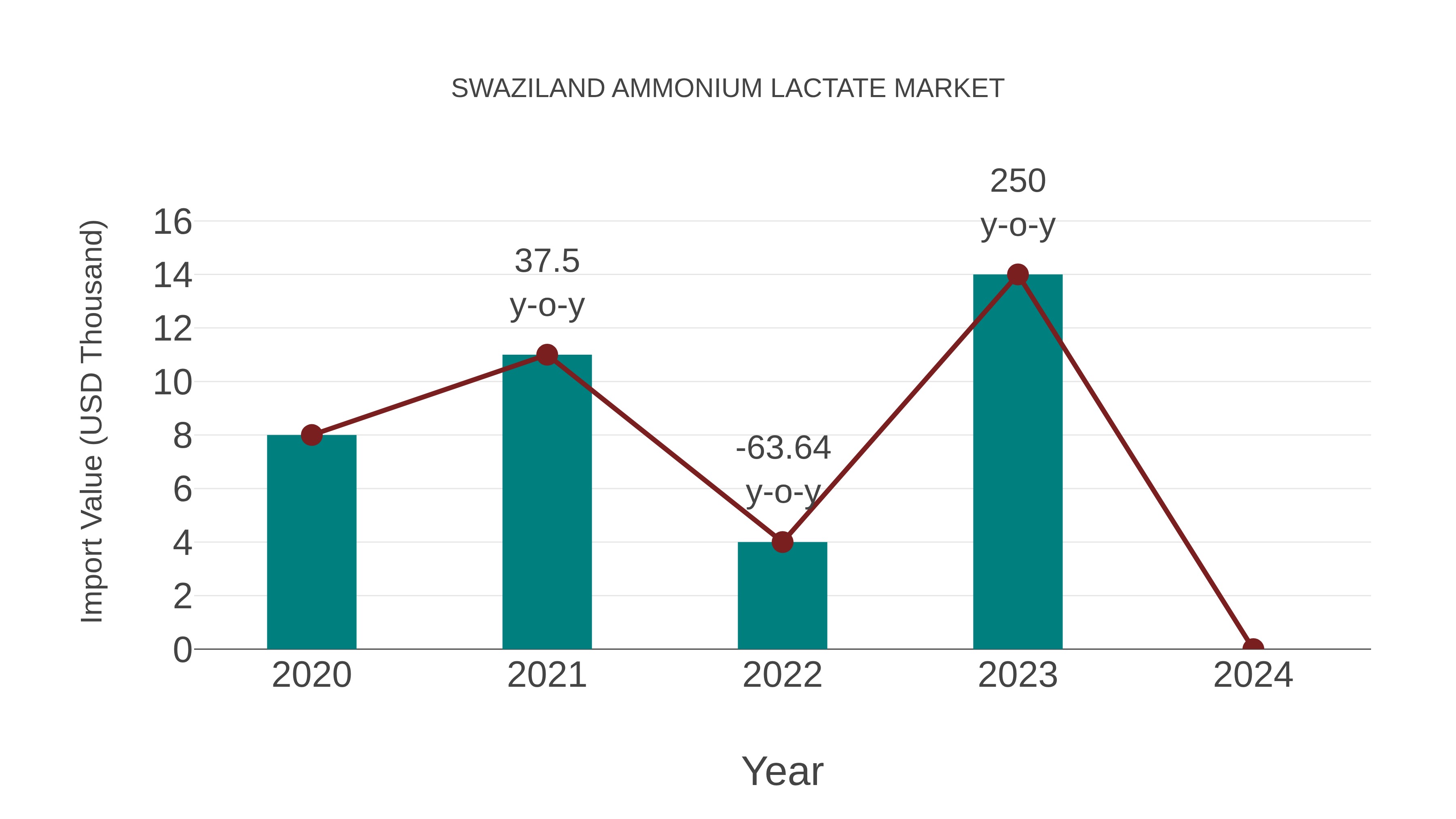 Swaziland Ammonium Lactate Market: Import Trend Analysis