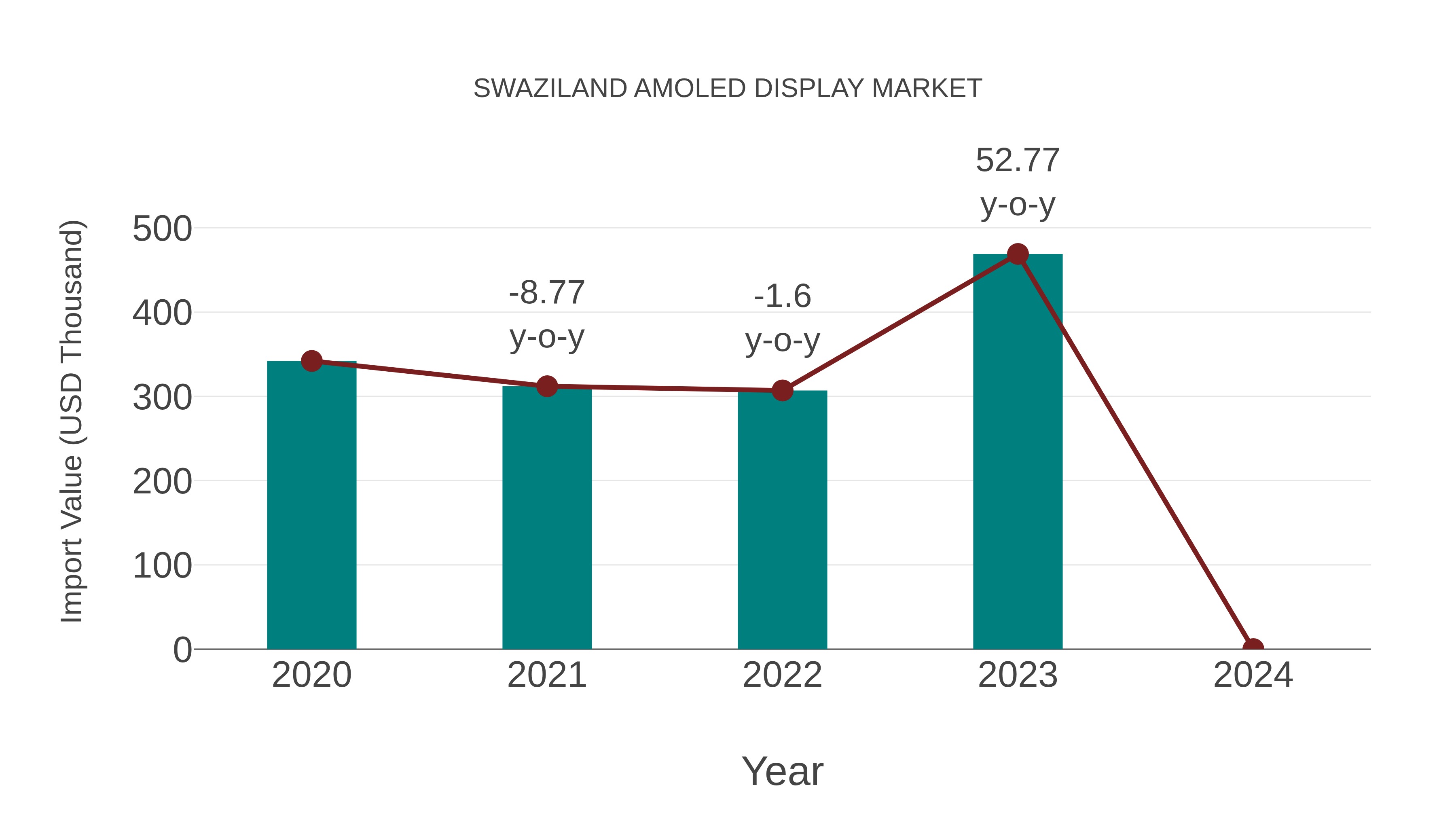  Swaziland Amoled Display Market: Import Trend Analysis
