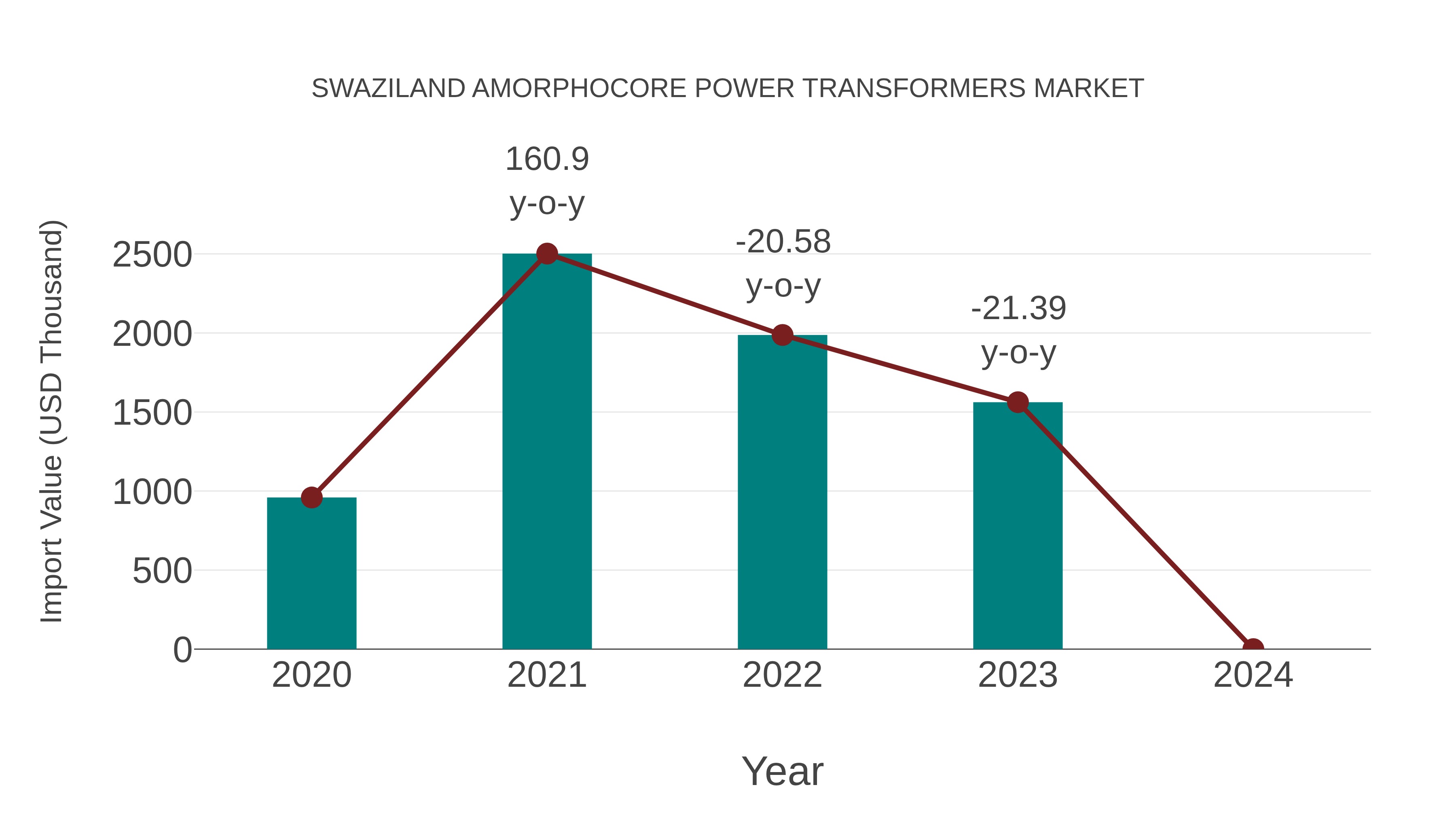  Swaziland Amorphocore Power Transformers Market: Import Trend Analysis