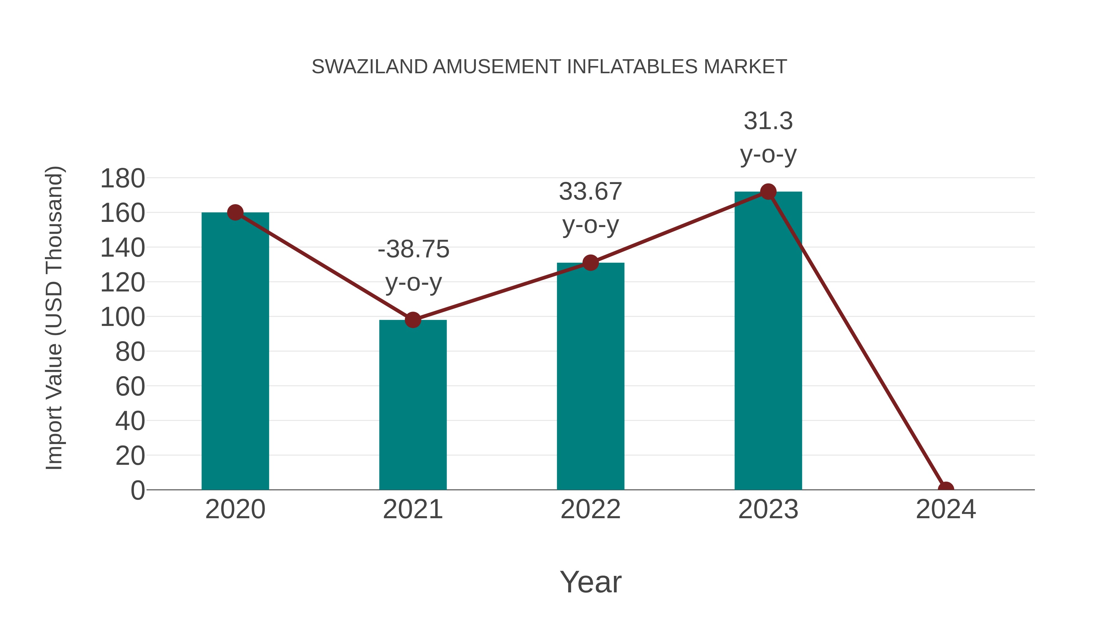  Swaziland Amusement Inflatables Market: Import Trend Analysis