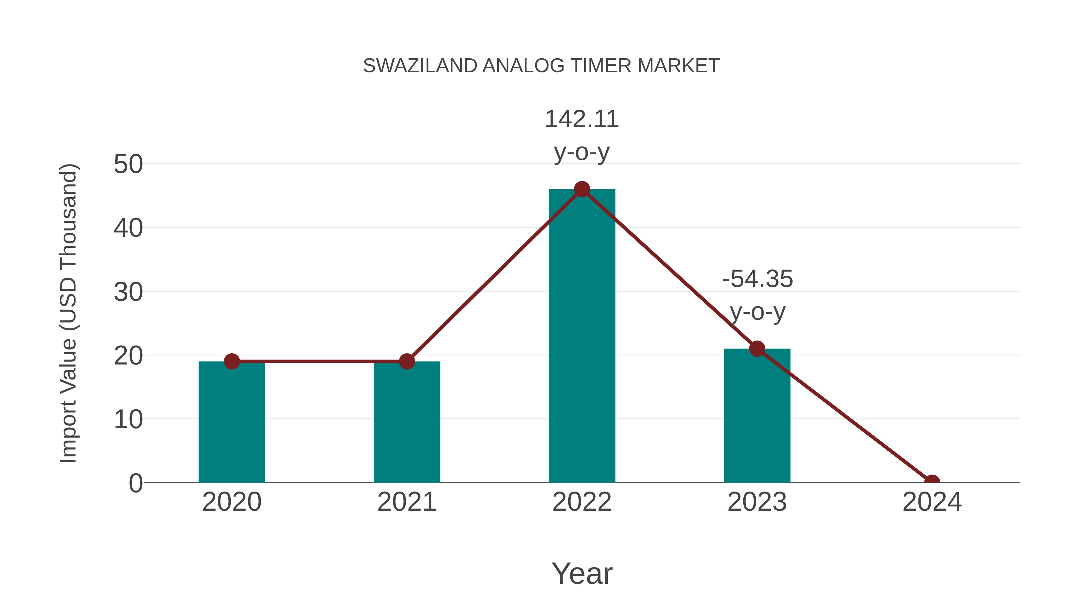 Swaziland Analog Timer Market: Import Trend Analysis