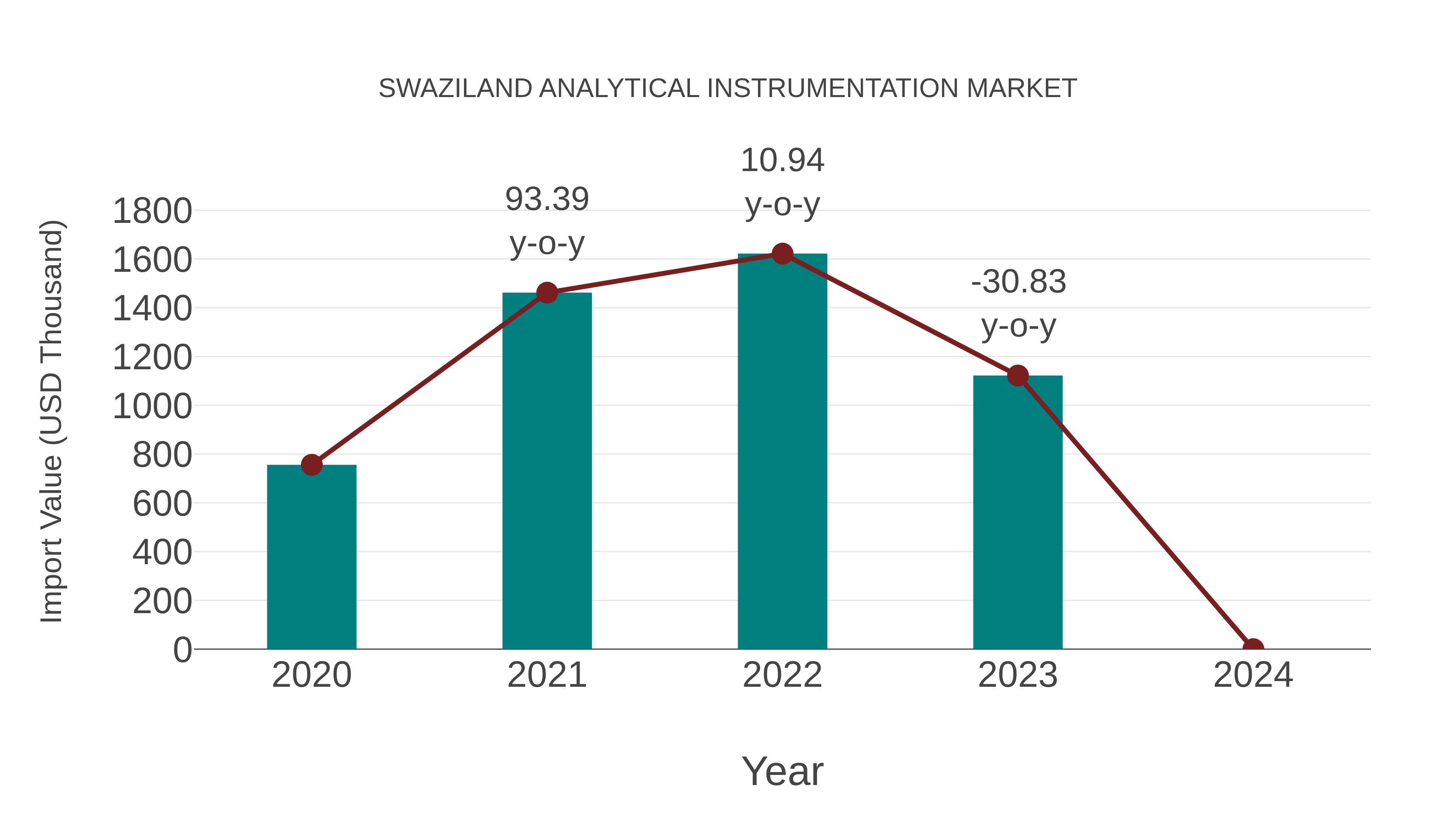  Swaziland Analytical Instrumentation Market: Import Trend Analysis