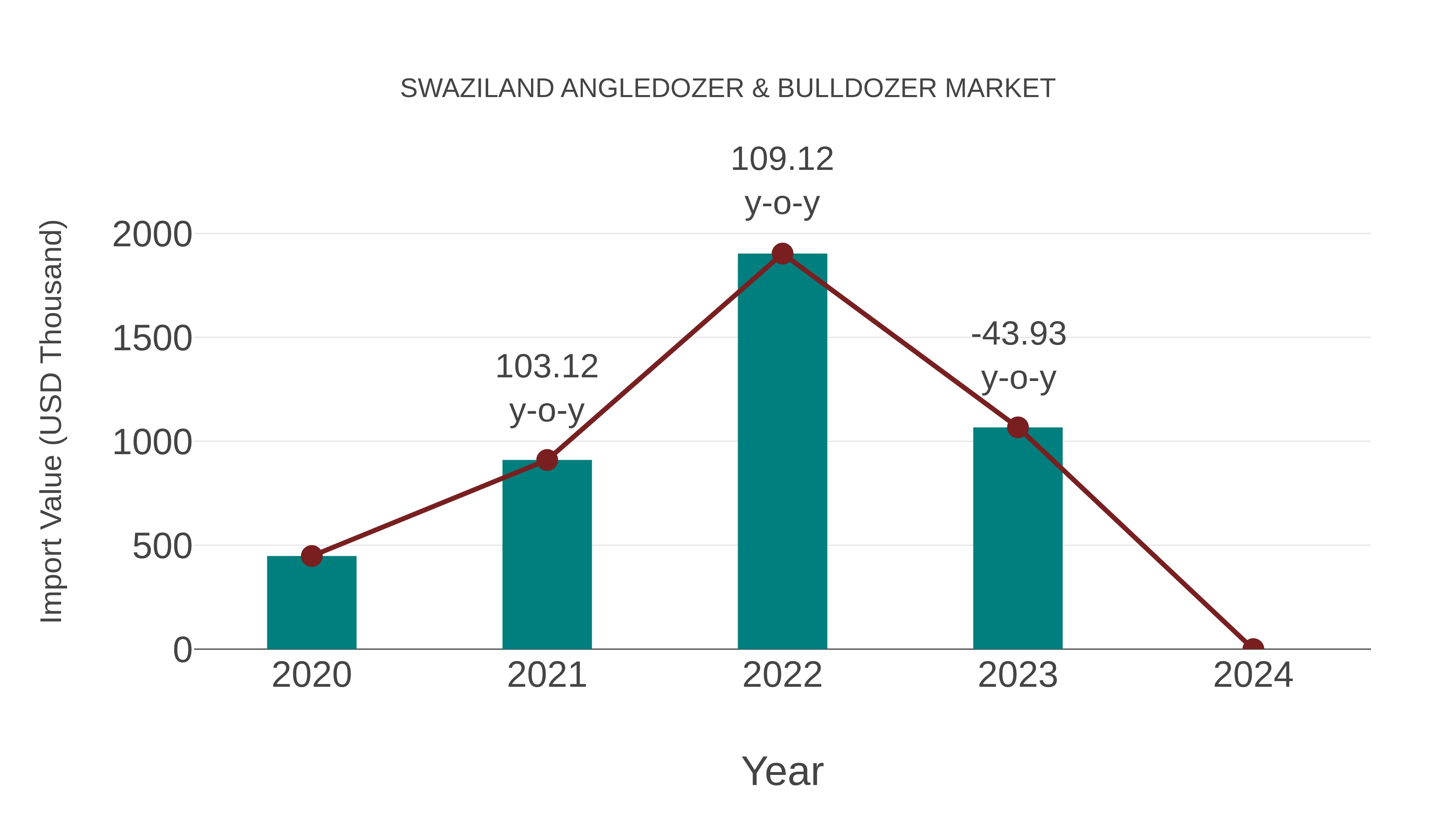 Swaziland Angledozer & Bulldozer Market: Import Trend Analysis