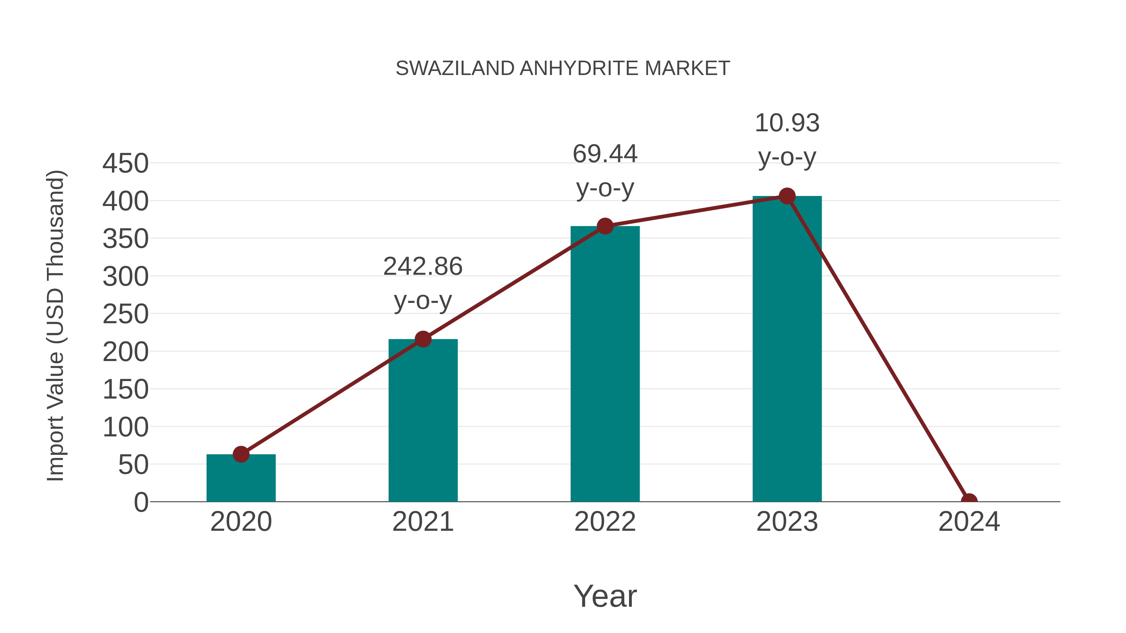  Swaziland Anhydrite Market: Import Trend Analysis