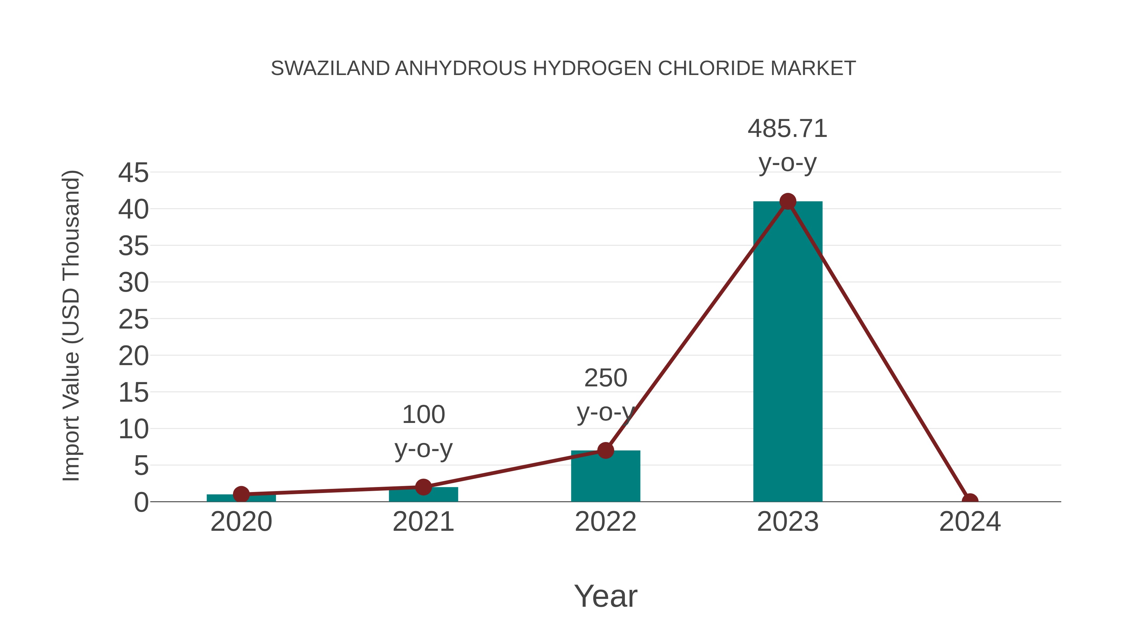 Swaziland Anhydrous Hydrogen Chloride Market: Import Trend Analysis