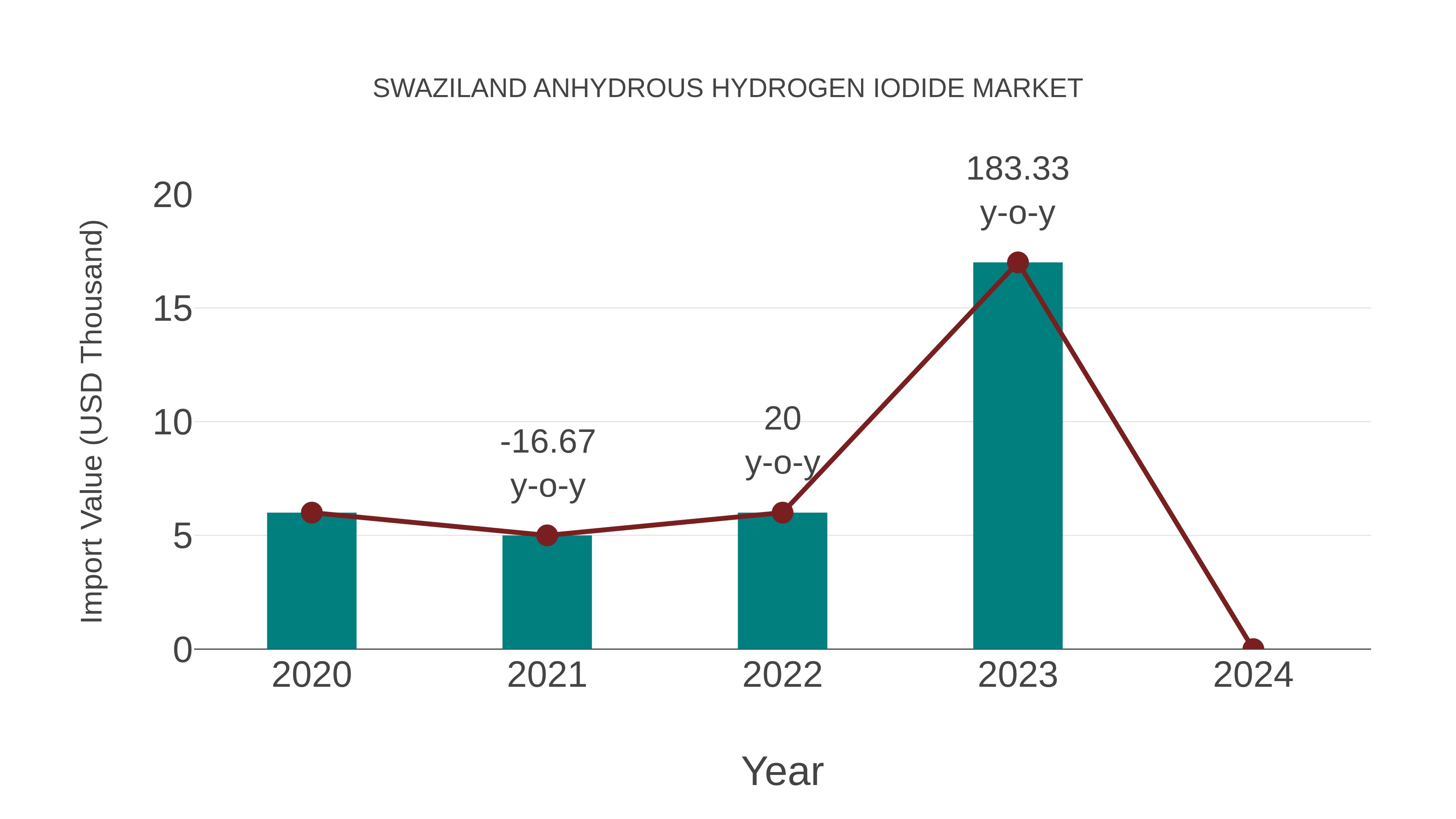  Swaziland Anhydrous Hydrogen Iodide Market: Import Trend Analysis