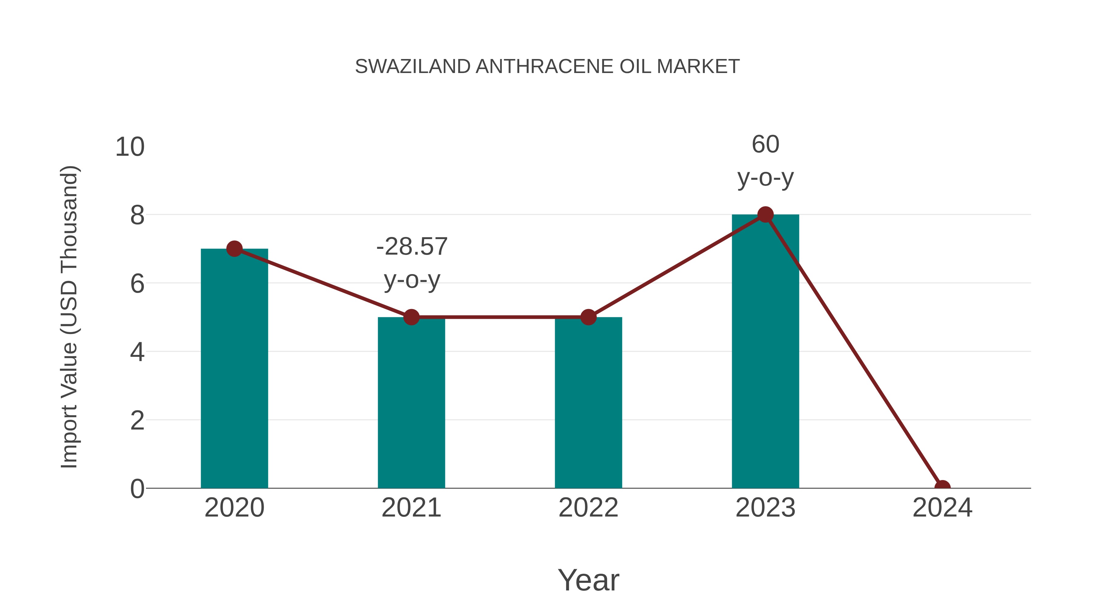  Swaziland Anthracene Oil Market: Import Trend Analysis