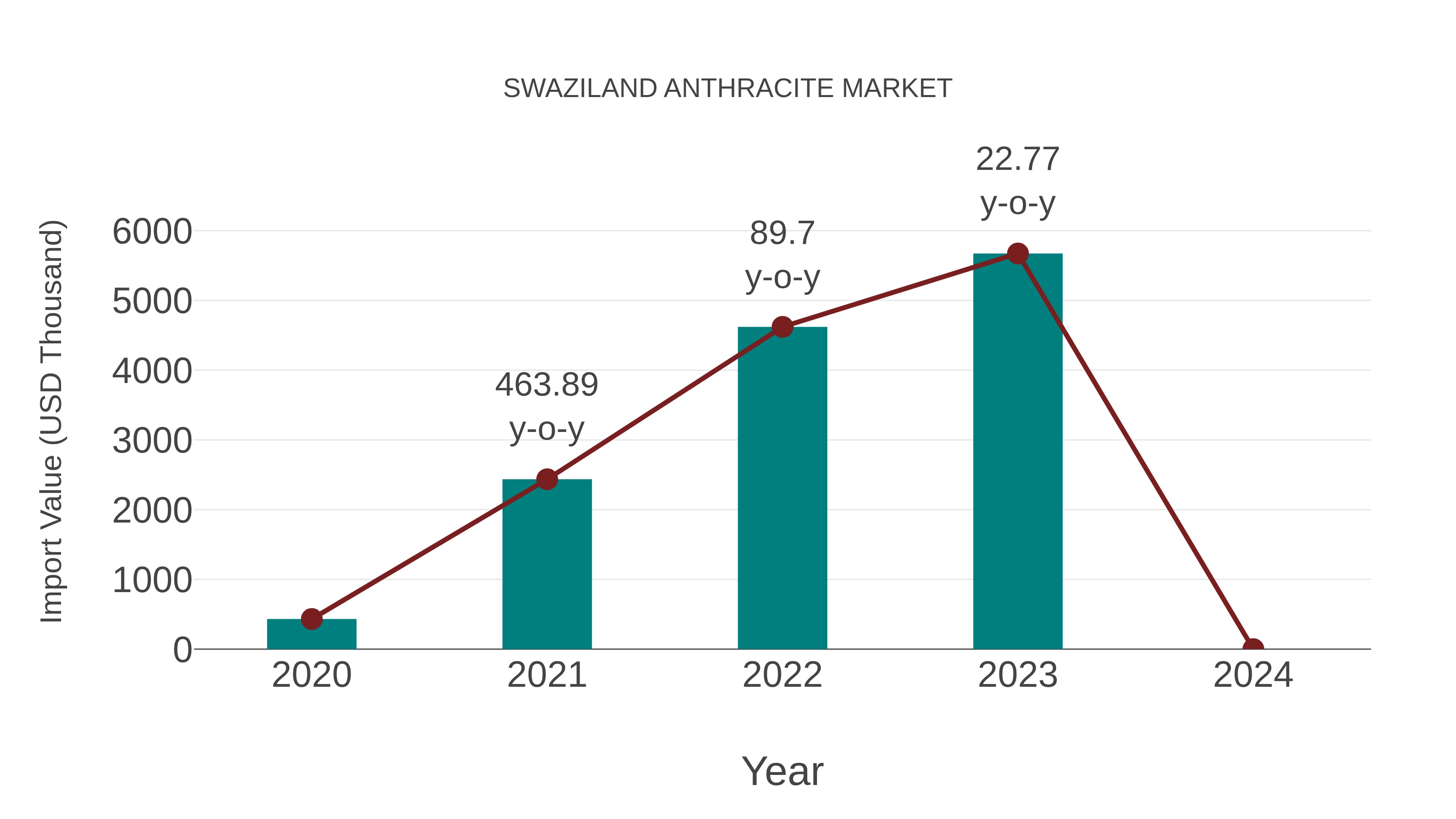  Swaziland Anthracite Market: Import Trend Analysis