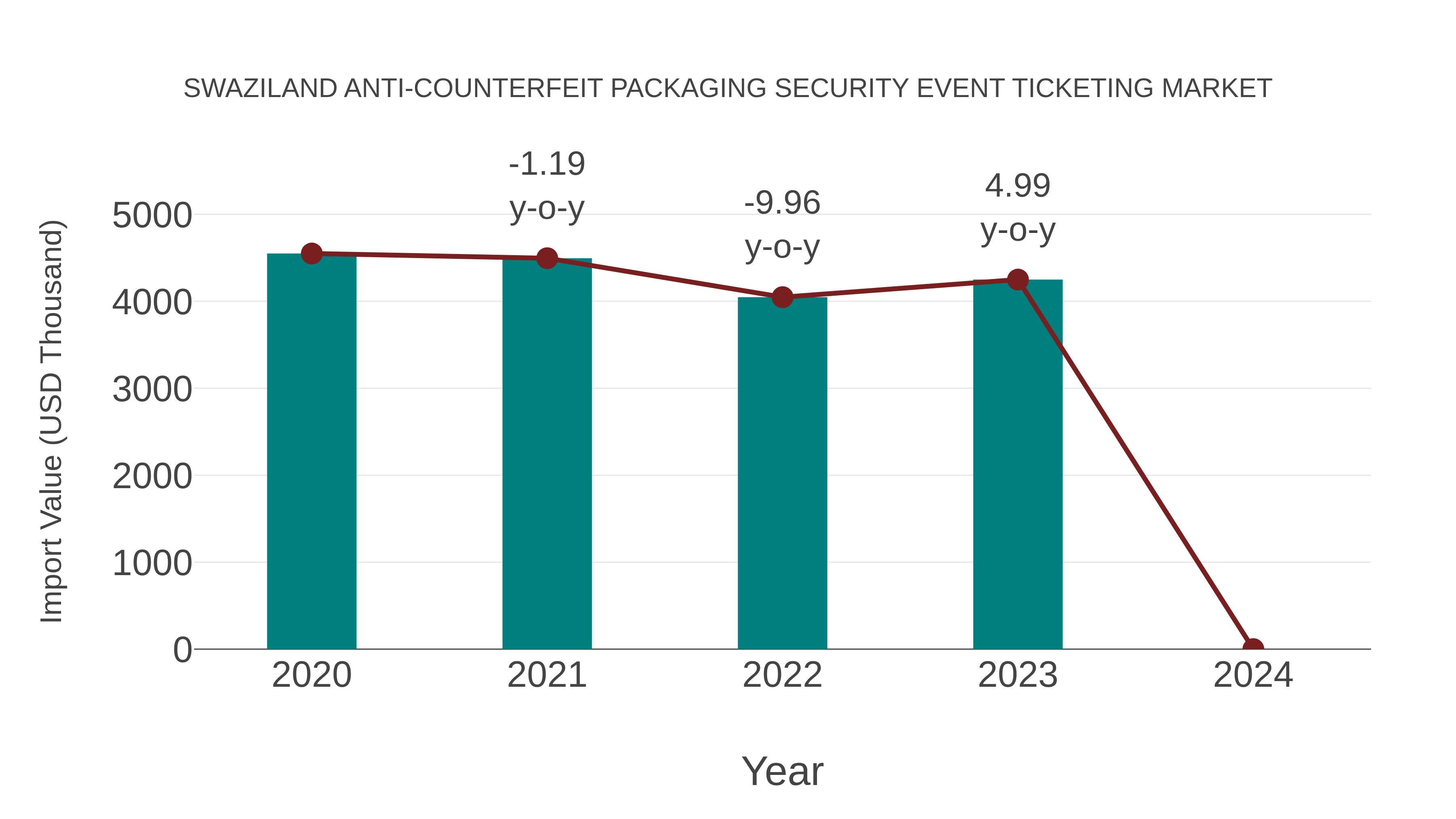 Swaziland Anti-counterfeit Packaging Security Event Ticketing Market: Import Trend Analysis