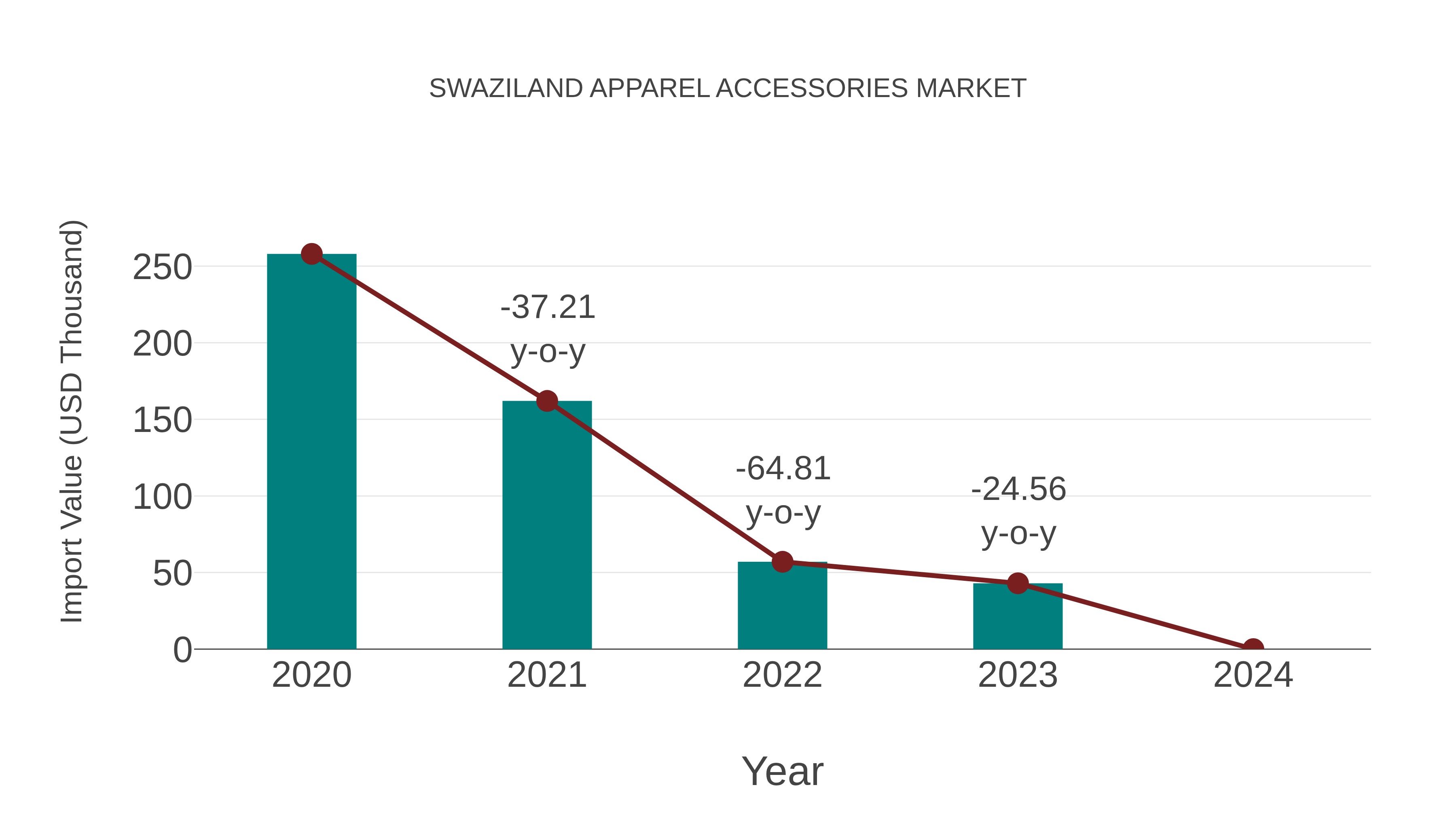  Swaziland Apparel Accessories Market: Import Trend Analysis