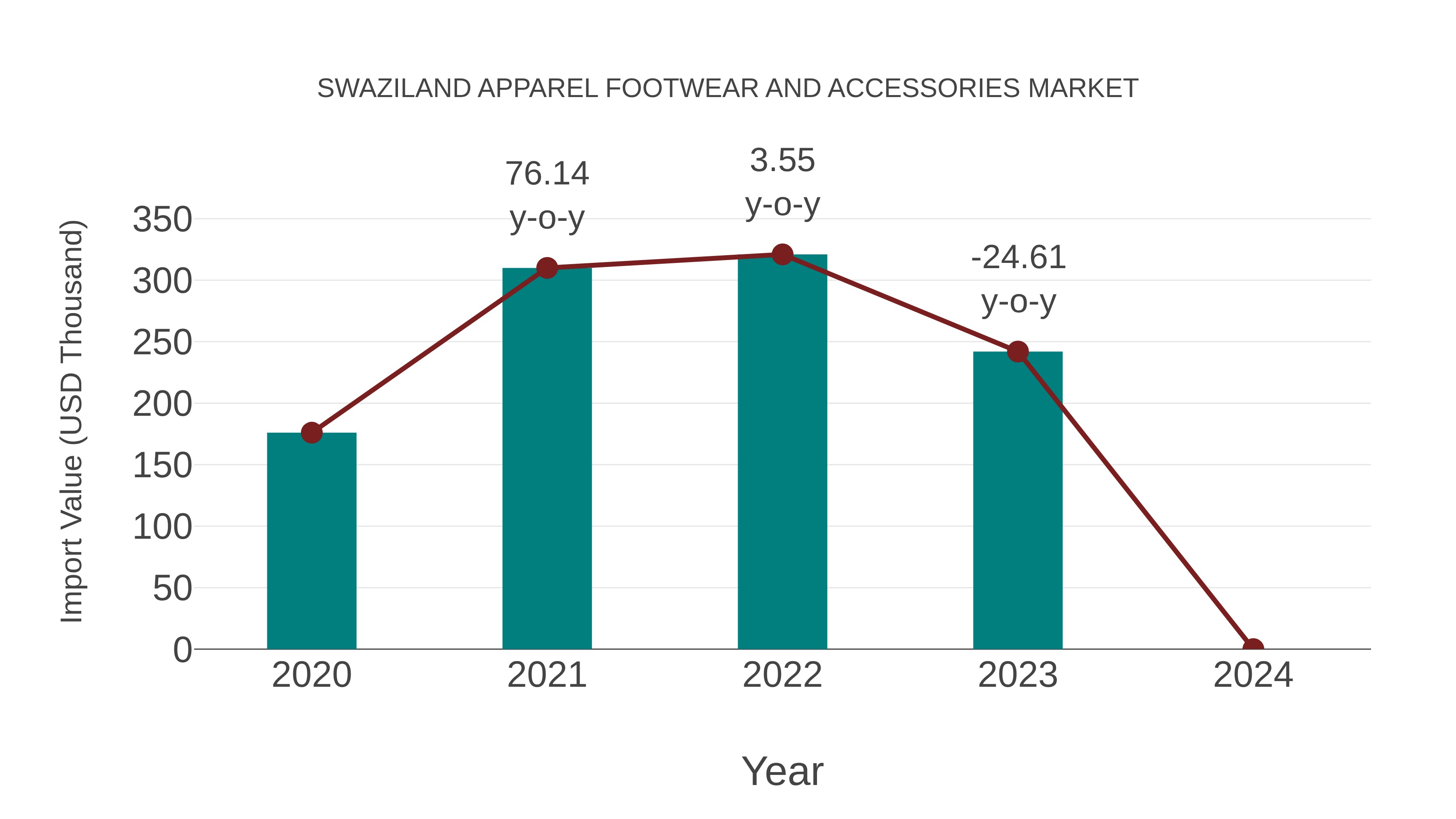 Swaziland Apparel Footwear and Accessories Market: Import Trend Analysis