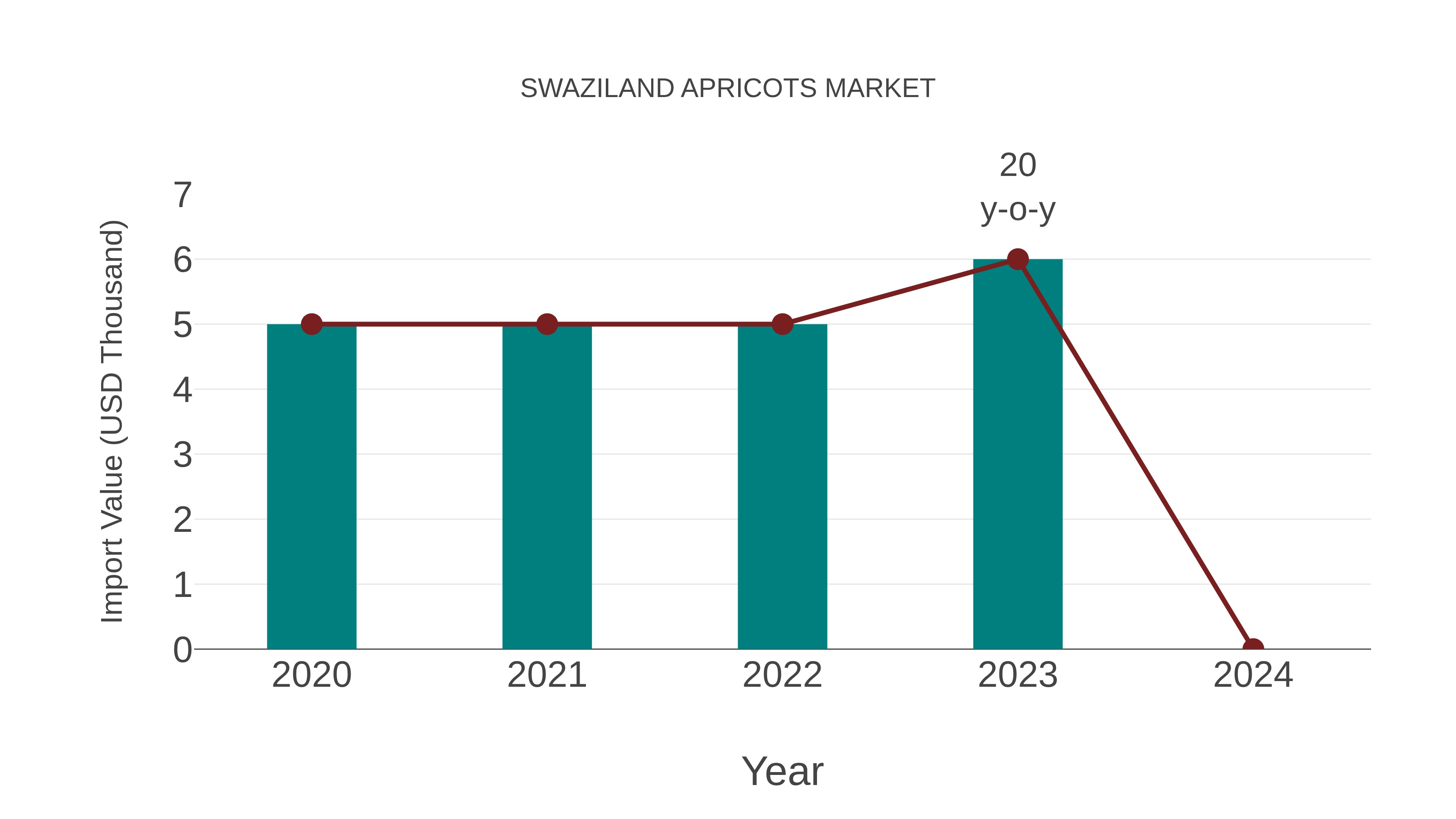  Swaziland Apricots Market: Import Trend Analysis