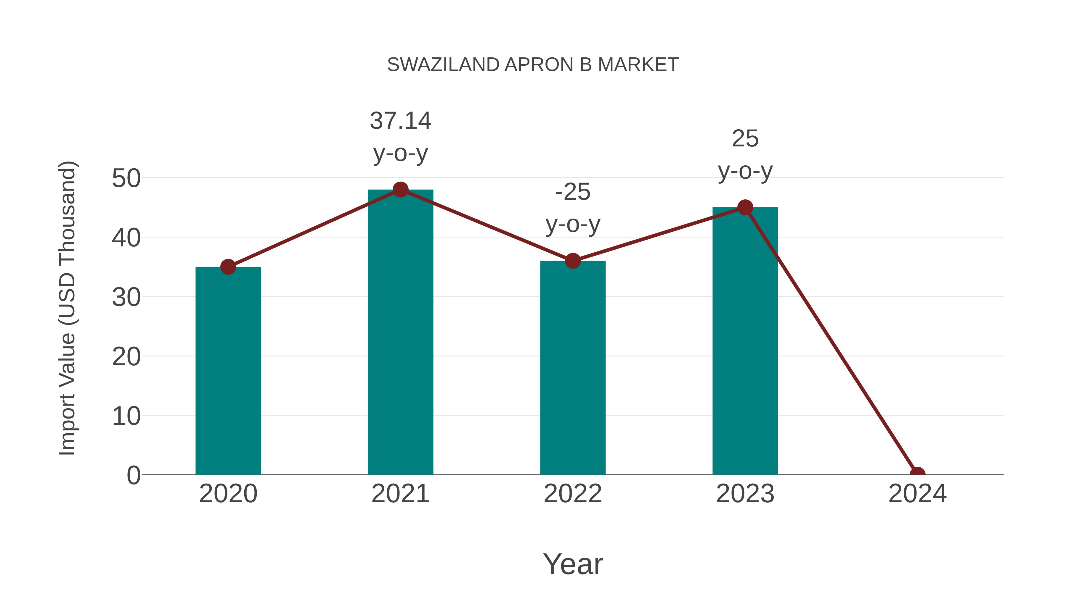 Swaziland Apron B Market: Import Trend Analysis