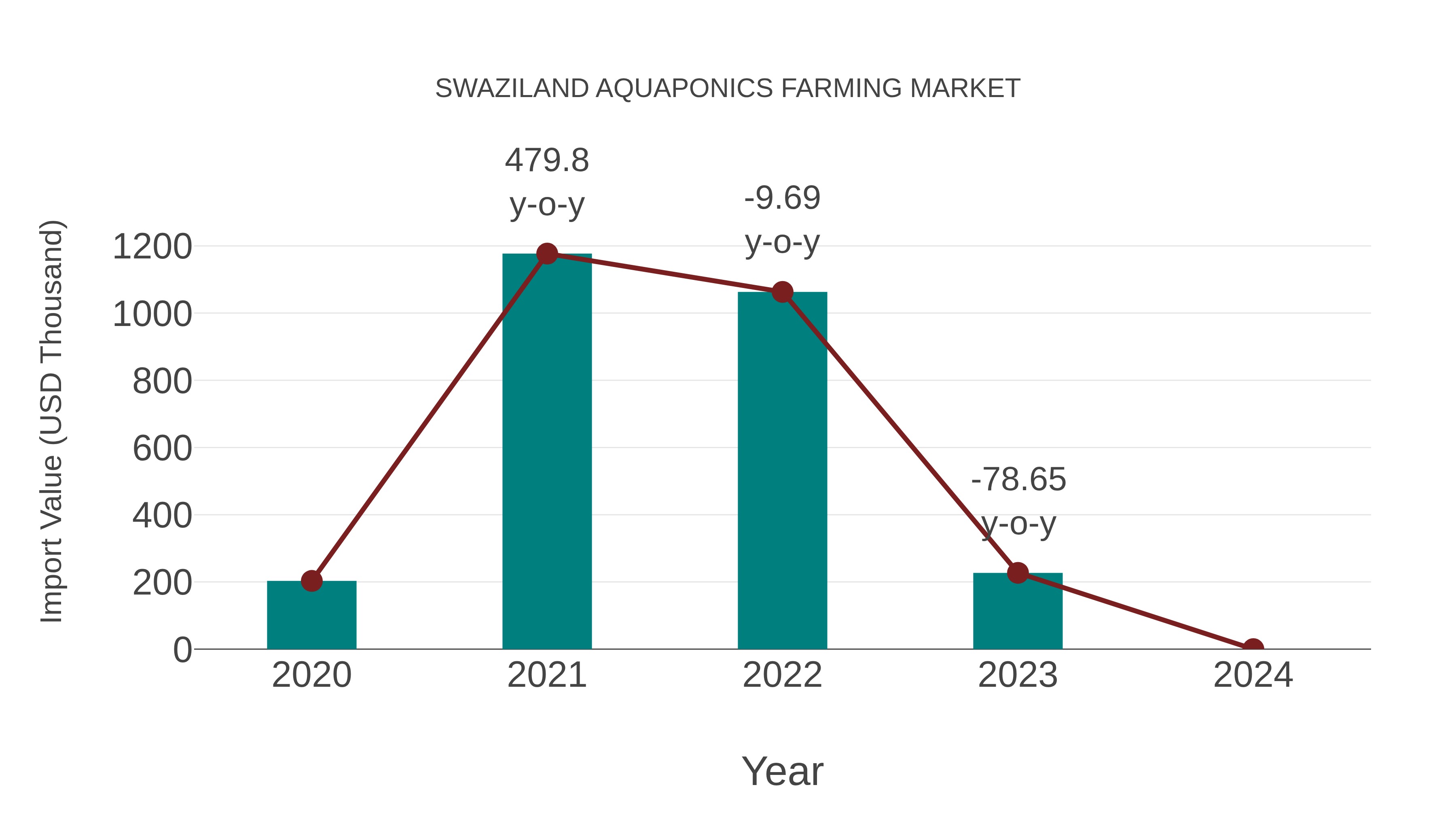 Swaziland Aquaponics Farming Market: Import Trend Analysis