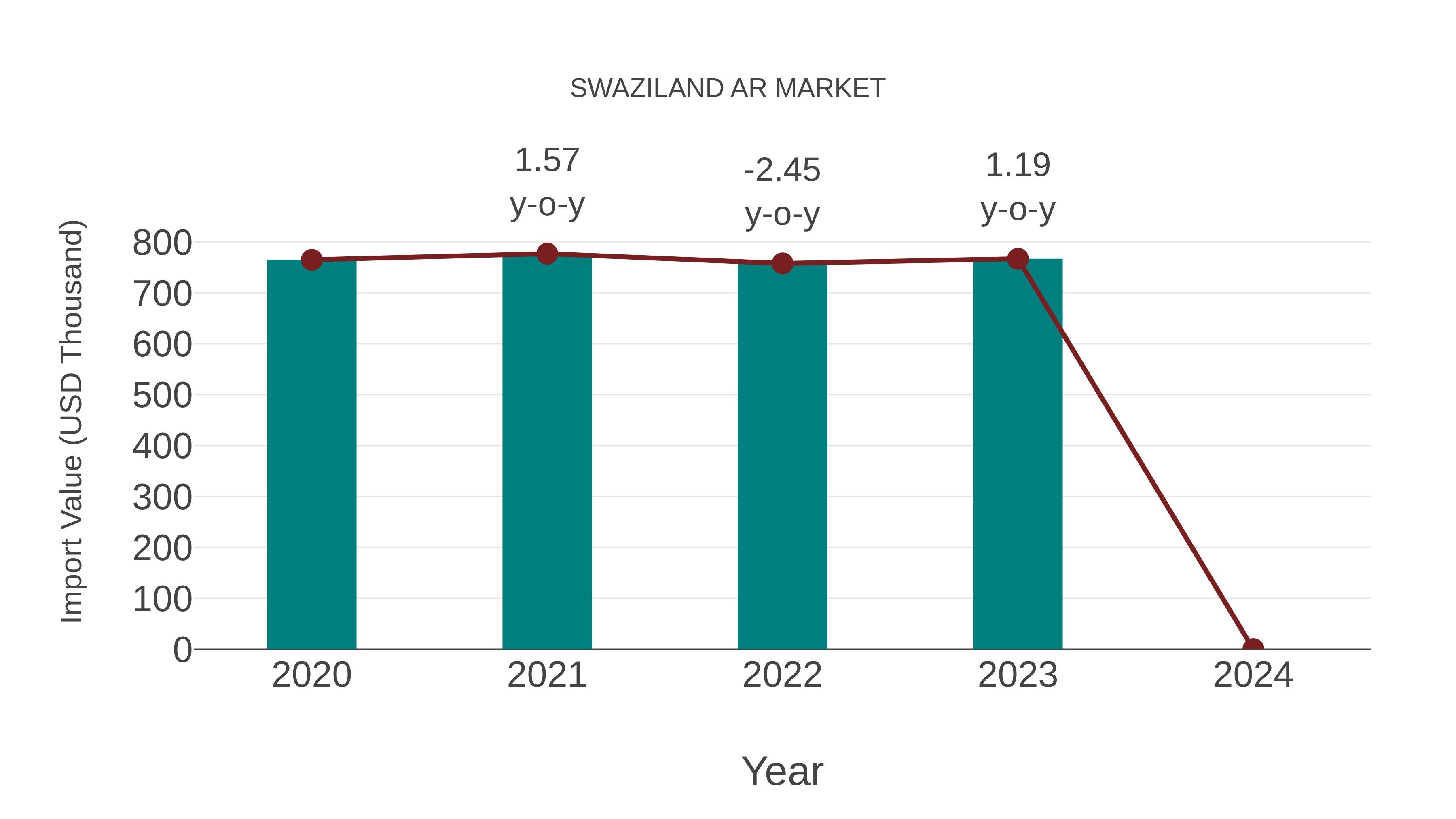  Swaziland Ar Market: Import Trend Analysis