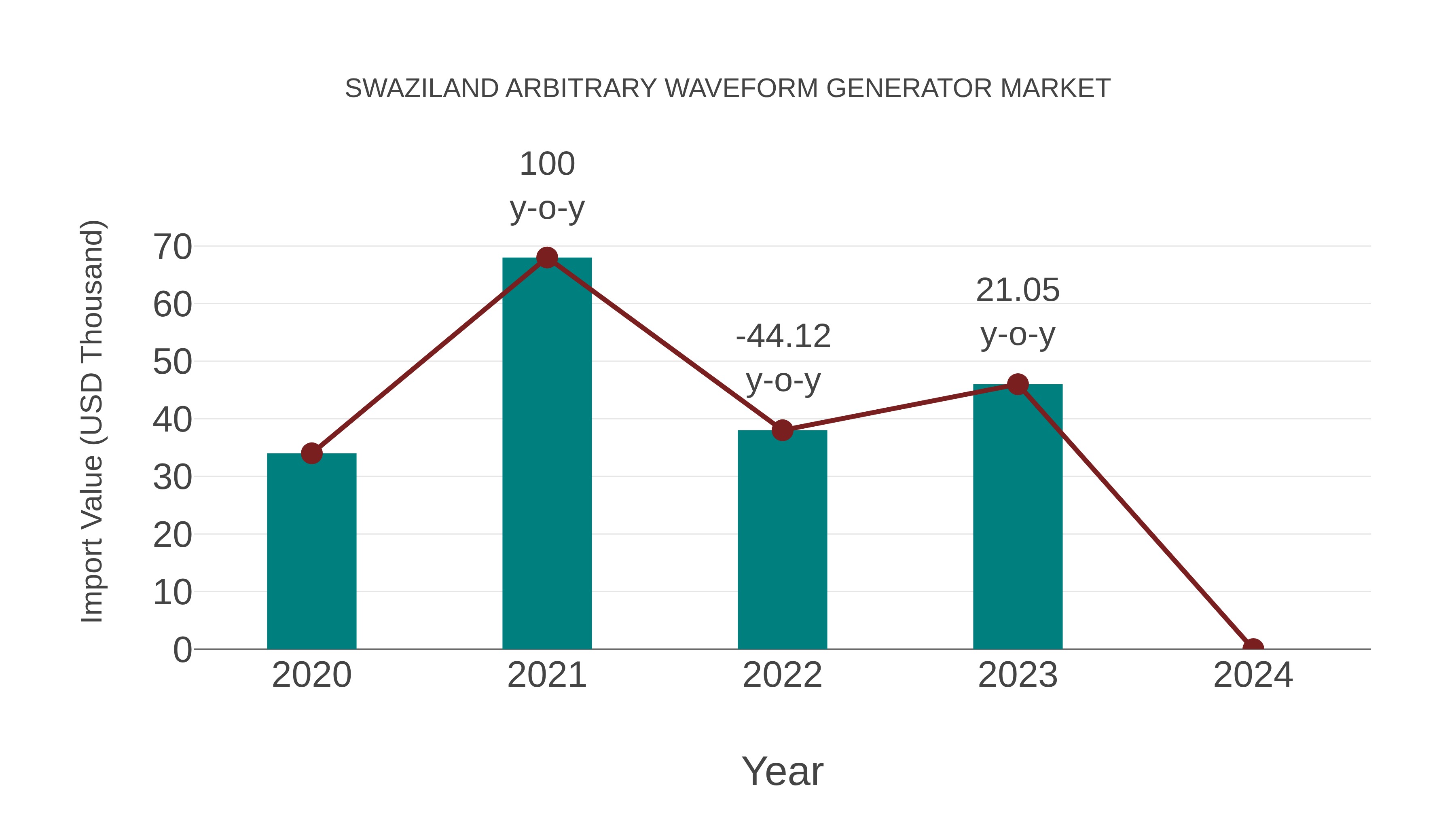  Swaziland Arbitrary Waveform Generator Market: Import Trend Analysis
