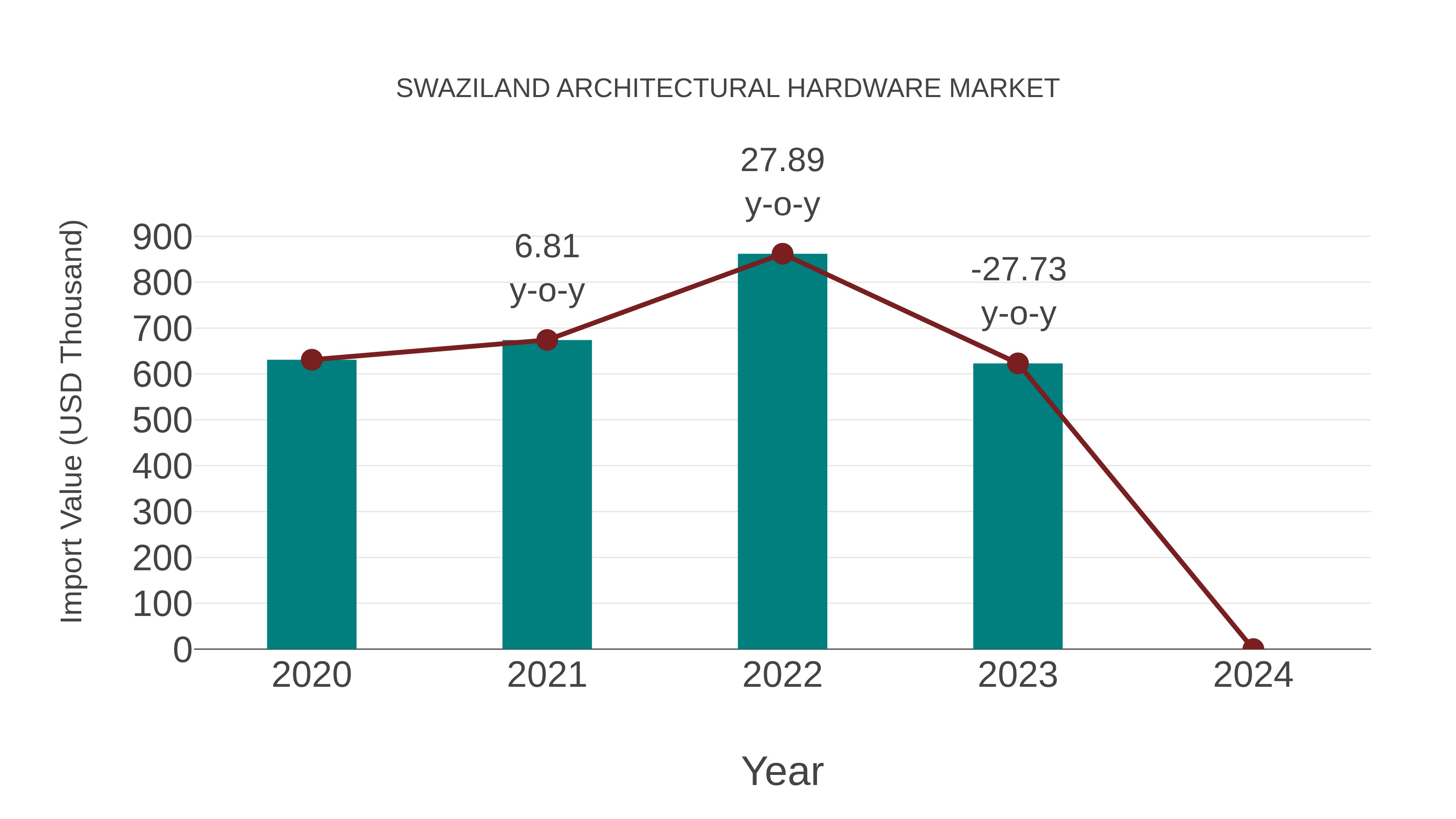  Swaziland Architectural Hardware Market: Import Trend Analysis