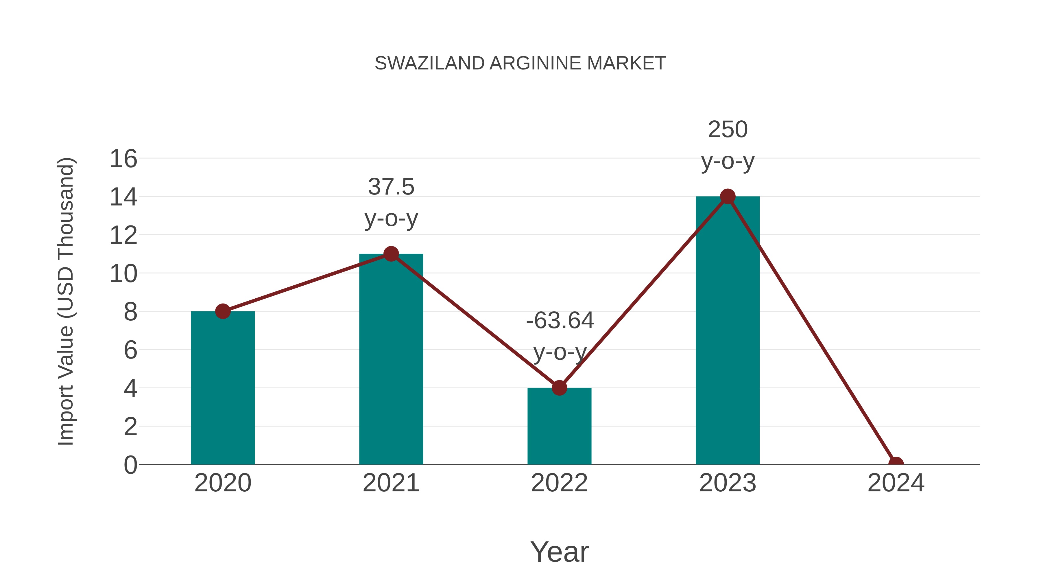  Swaziland Arginine Market: Import Trend Analysis