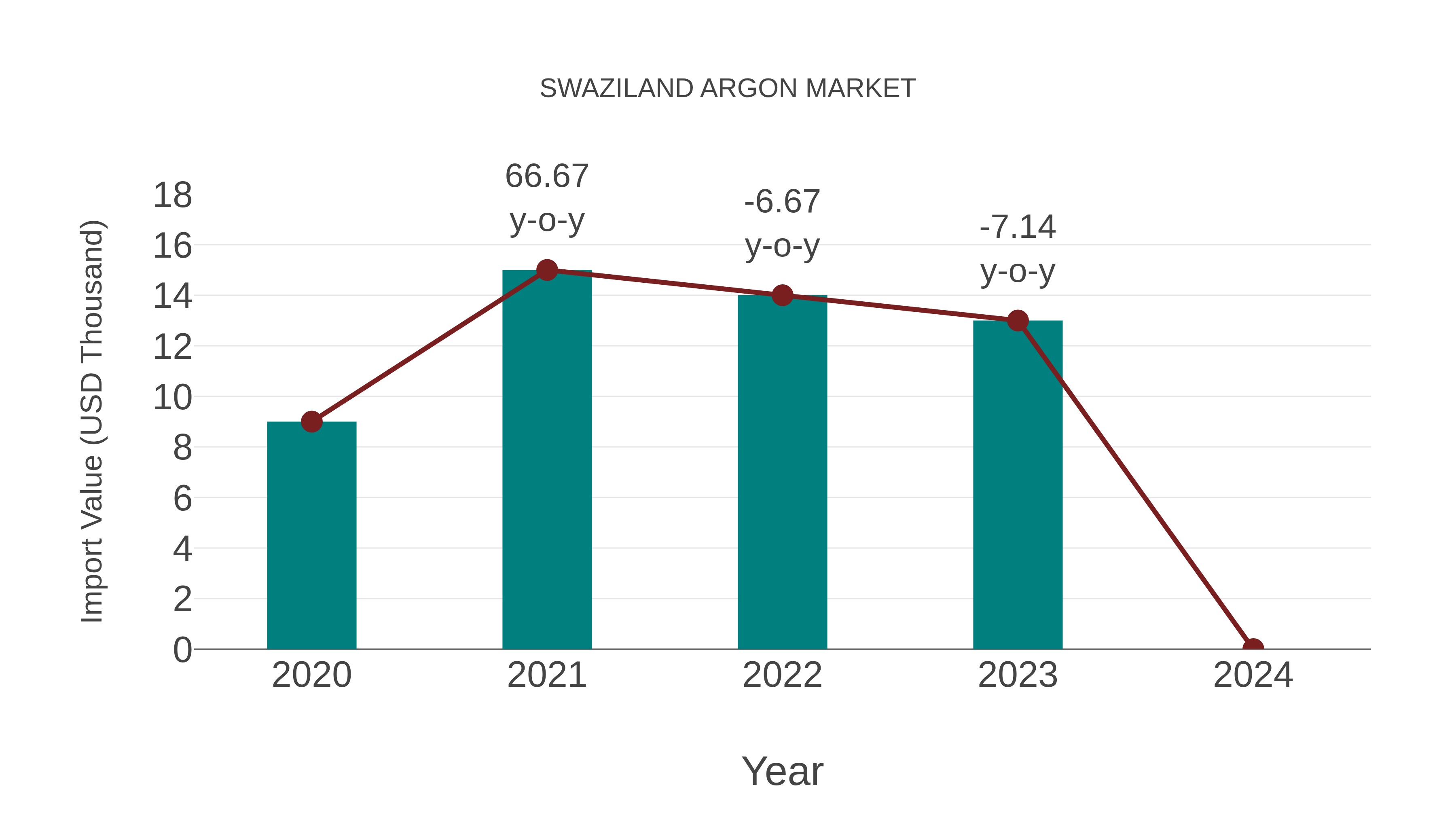 Swaziland Argon Market: Import Trend Analysis
