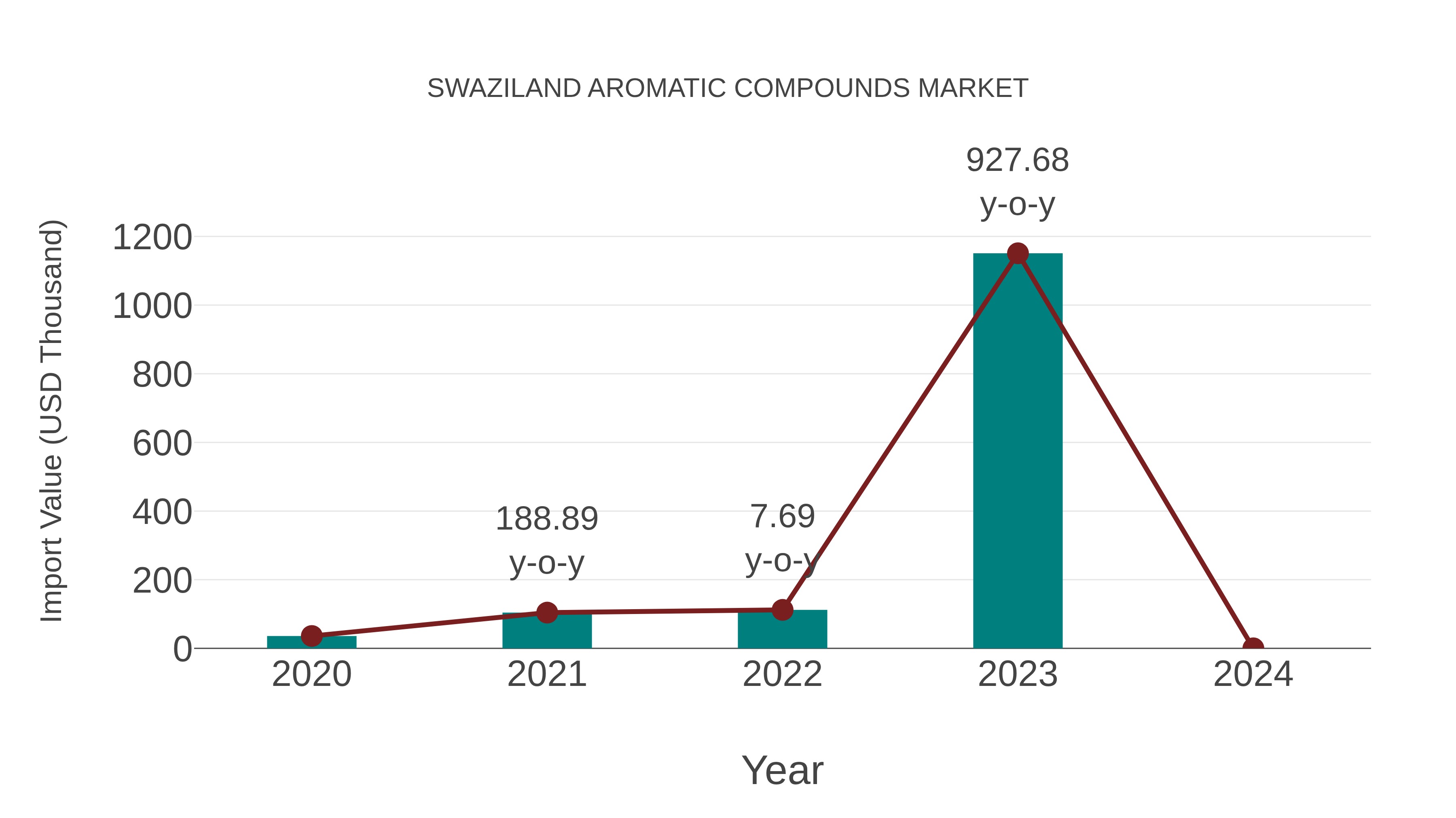  Swaziland Aromatic Compounds Market: Import Trend Analysis