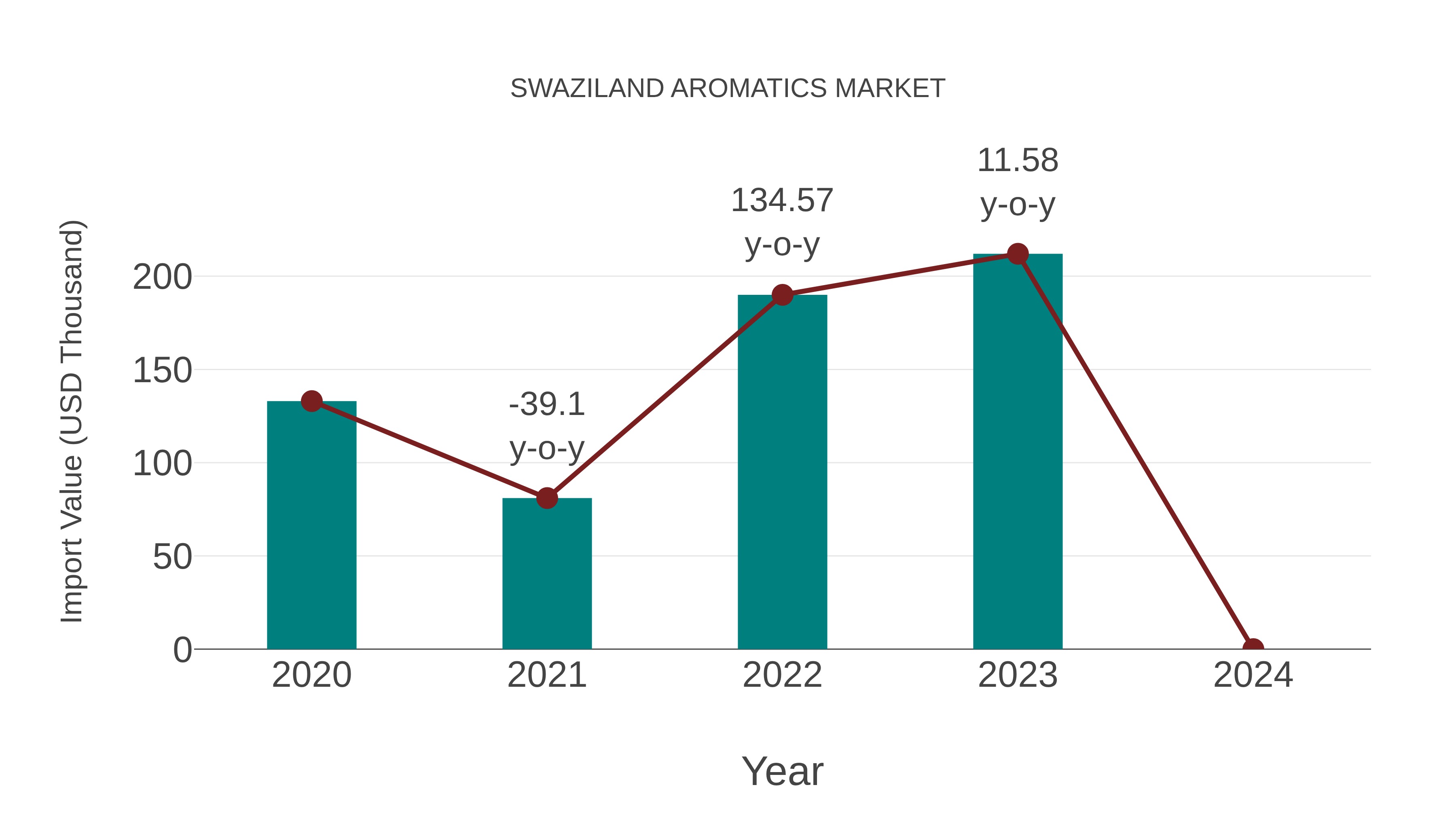 Swaziland Aromatics Market: Import Trend Analysis