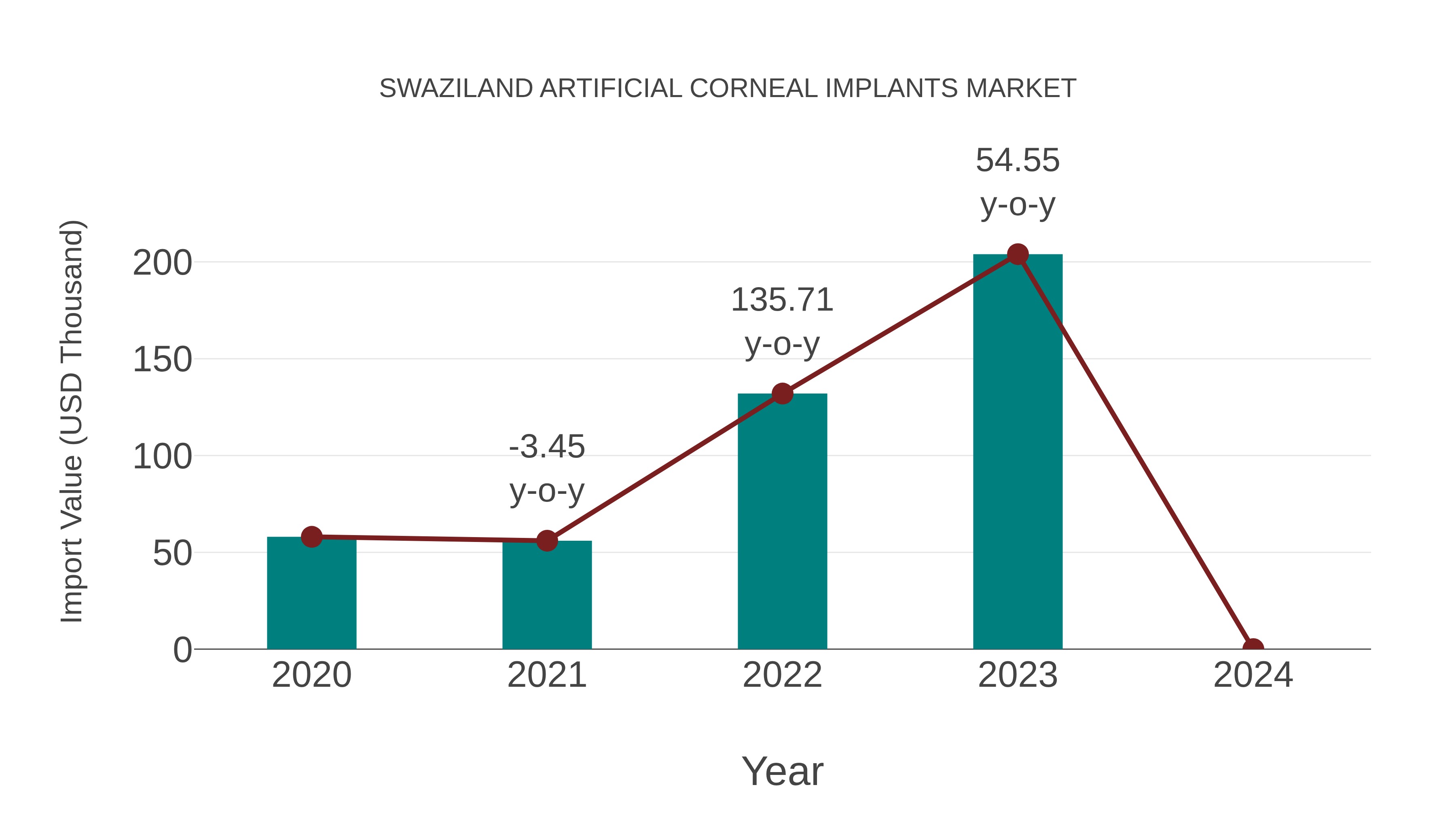 Swaziland Artificial Corneal Implants Market: Import Trend Analysis