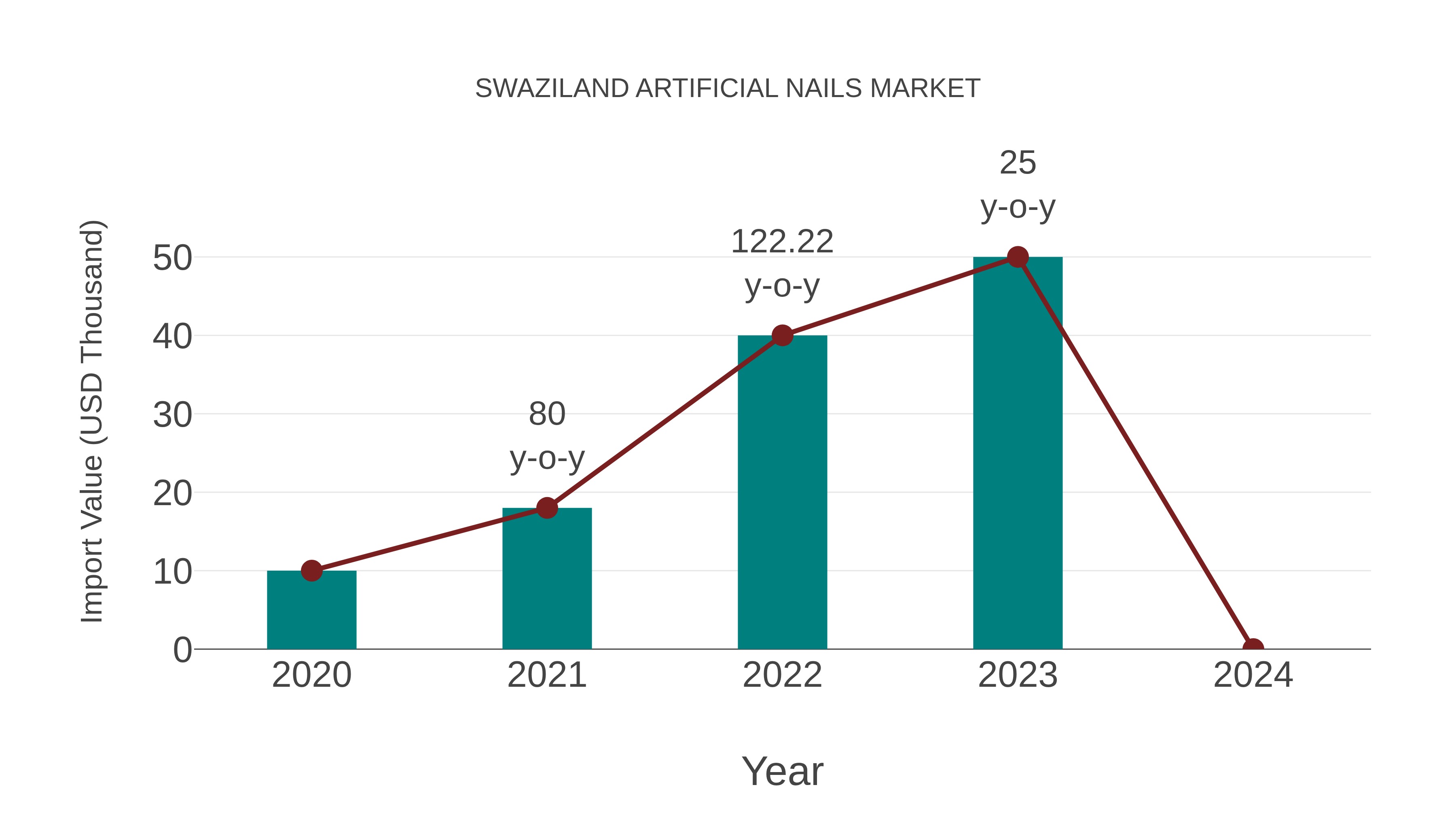  Swaziland Artificial Nails Market: Import Trend Analysis
