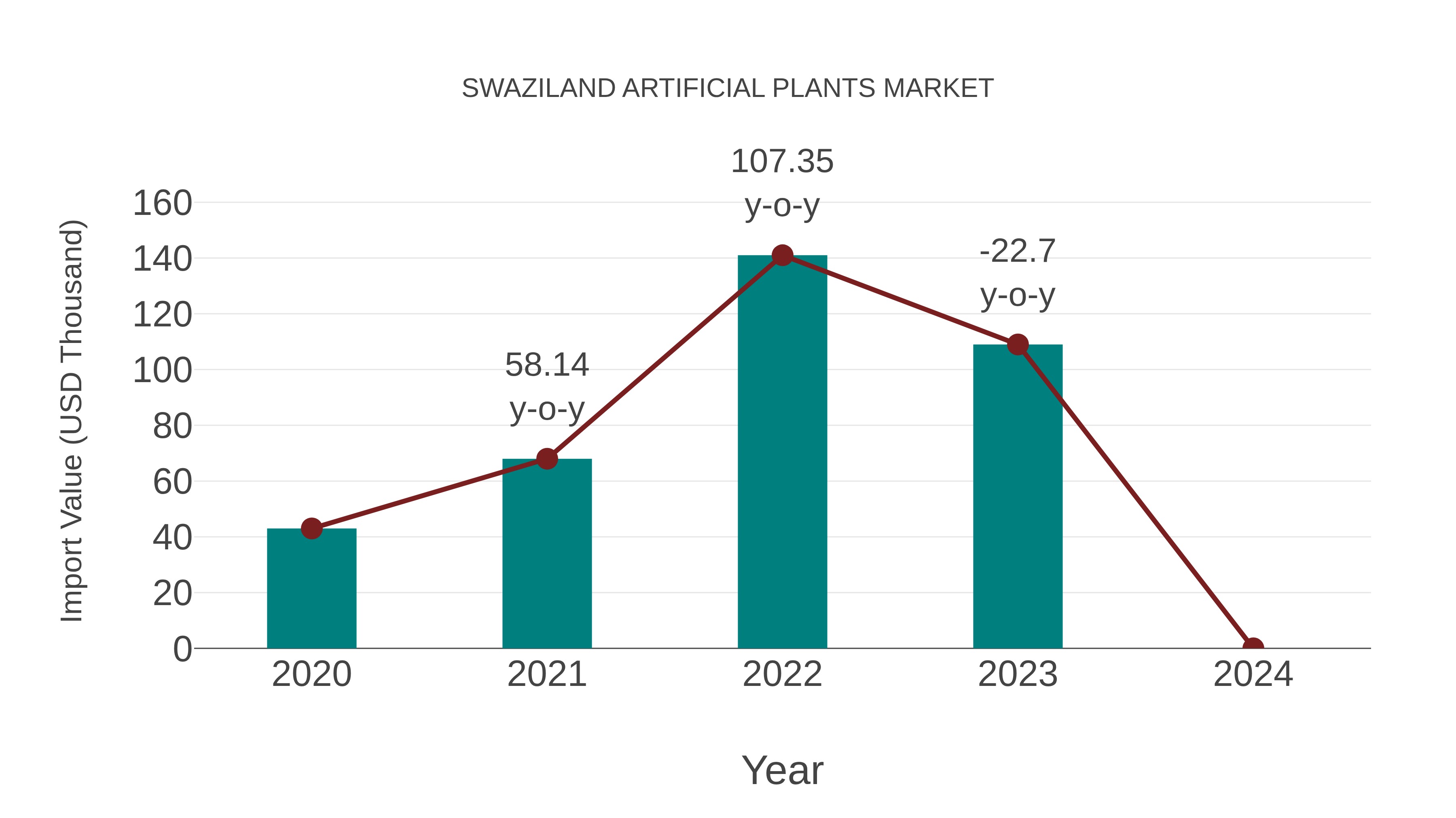  Swaziland Artificial Plants Market: Import Trend Analysis