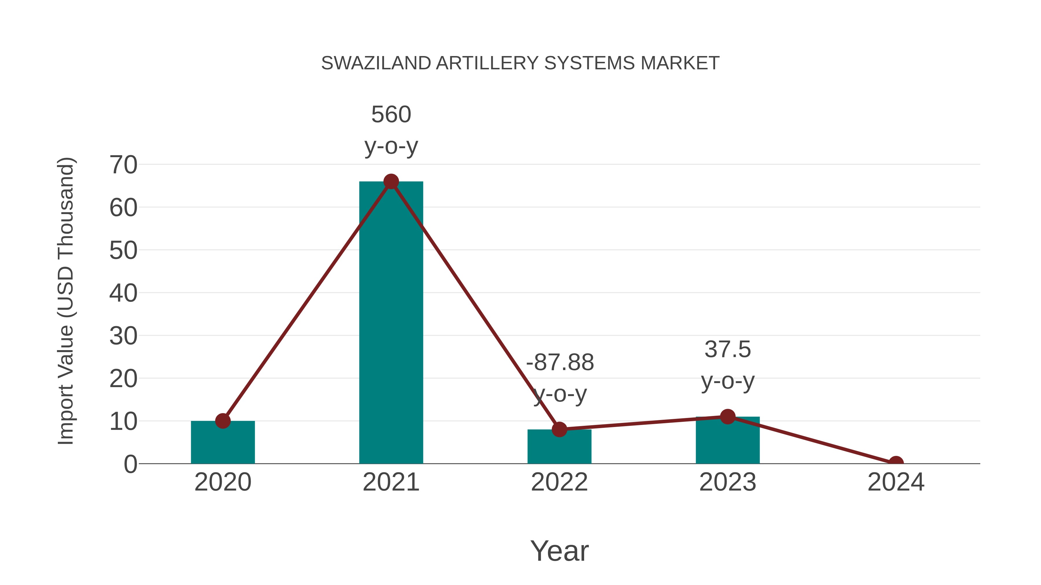  Swaziland Artillery Systems Market: Import Trend Analysis