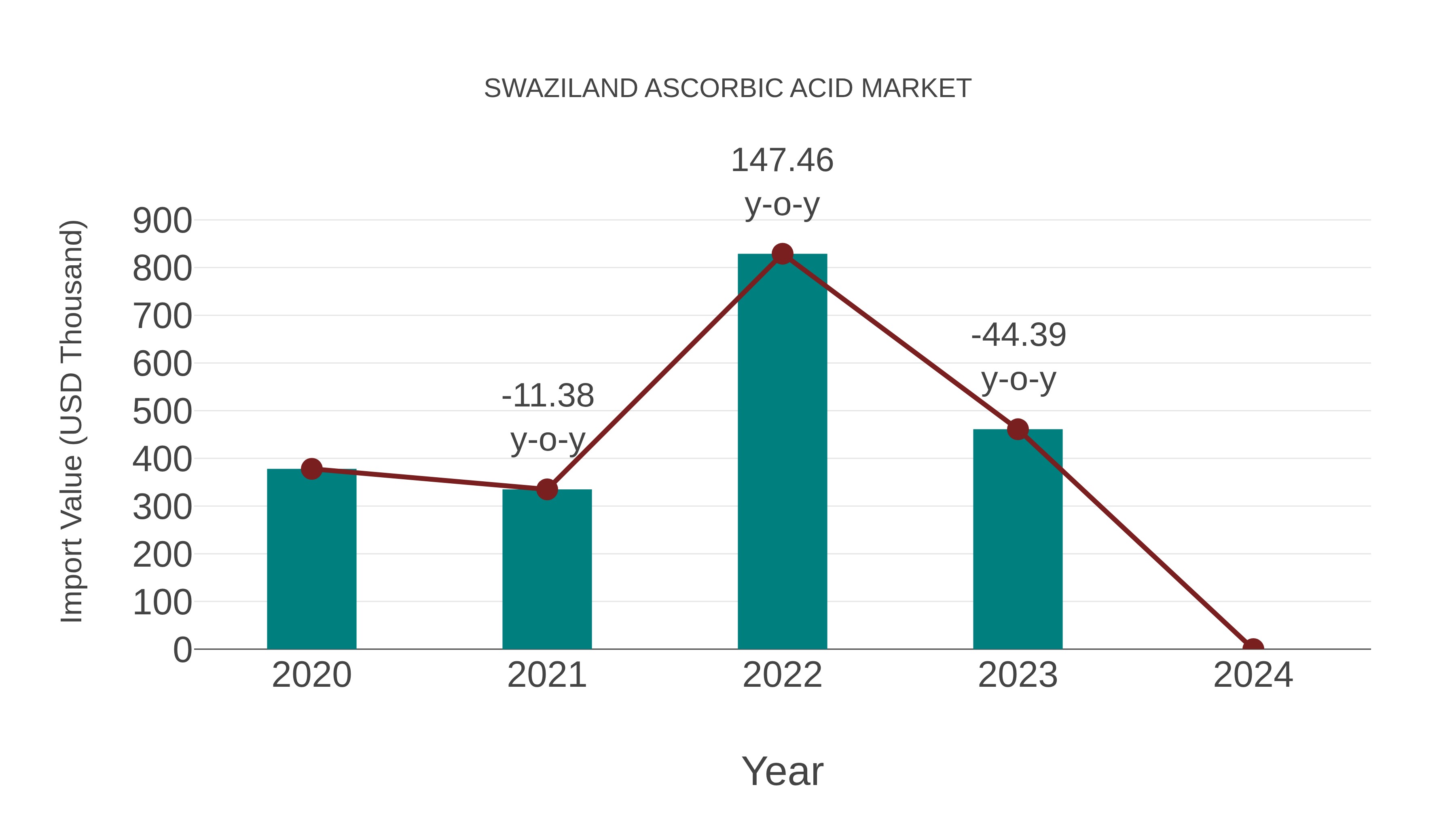  Swaziland Ascorbic Acid Market: Import Trend Analysis