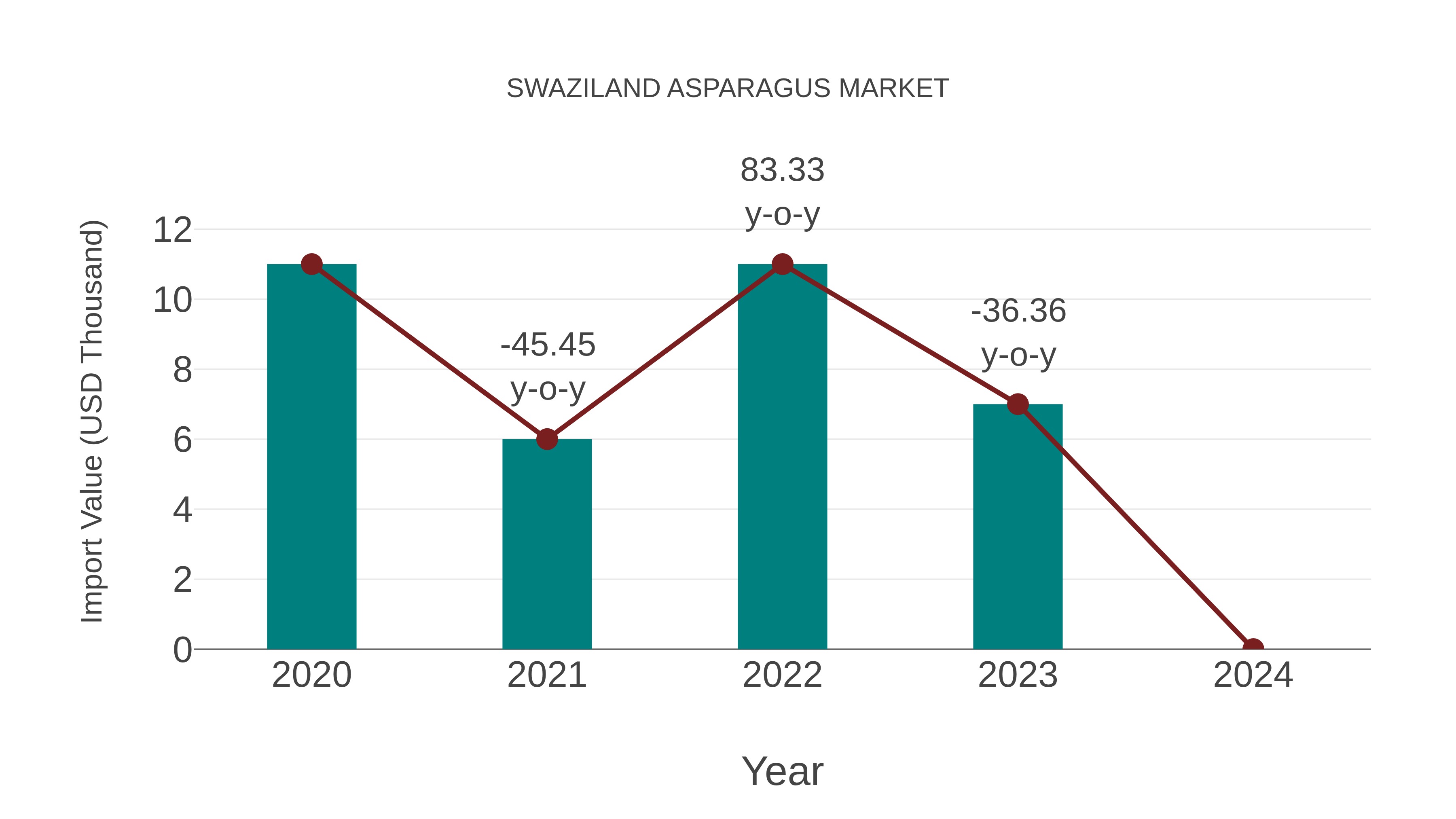  Eswatini Asparagus Market Competition 2023