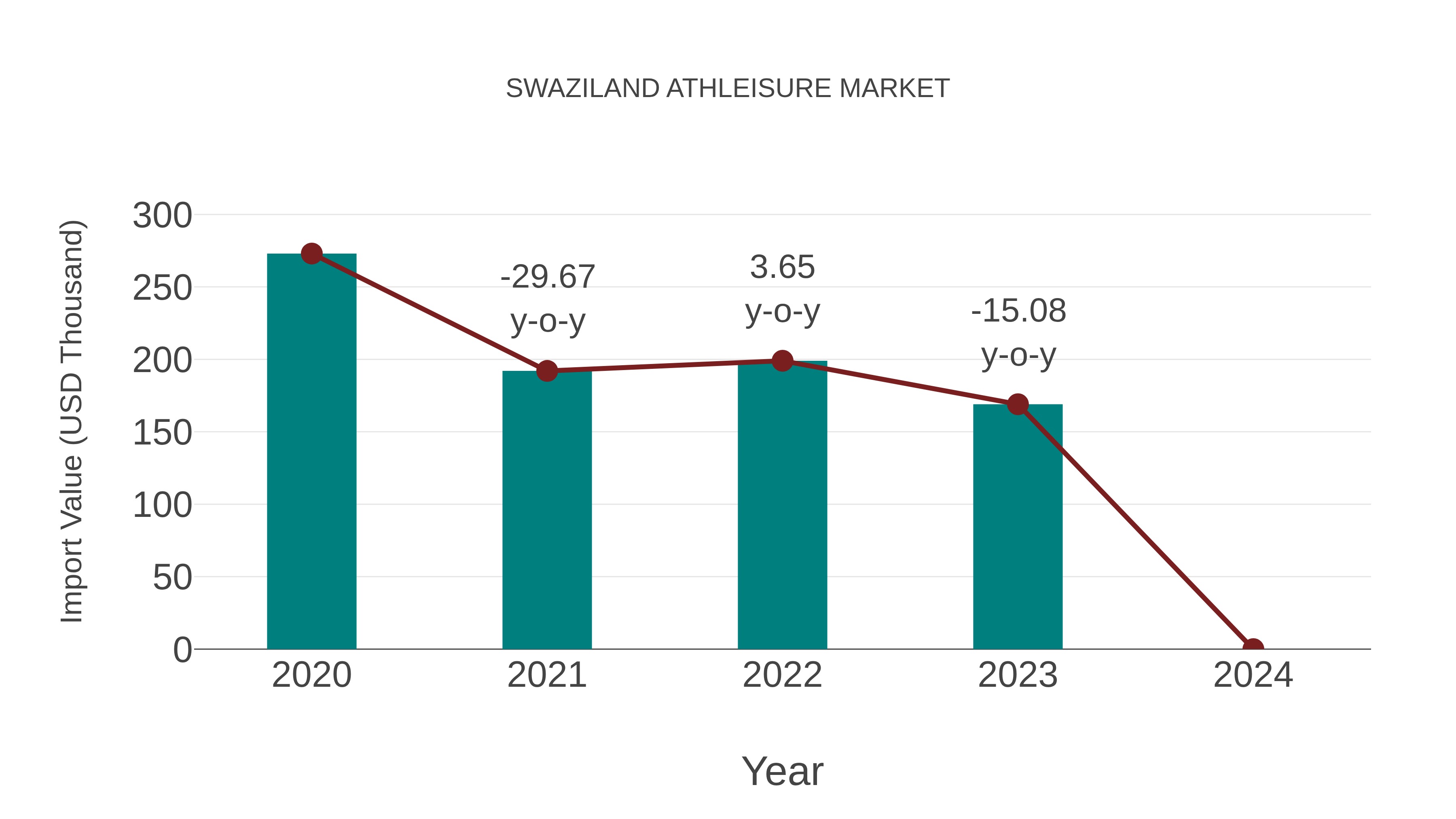  Swaziland Athleisure Market: Import Trend Analysis