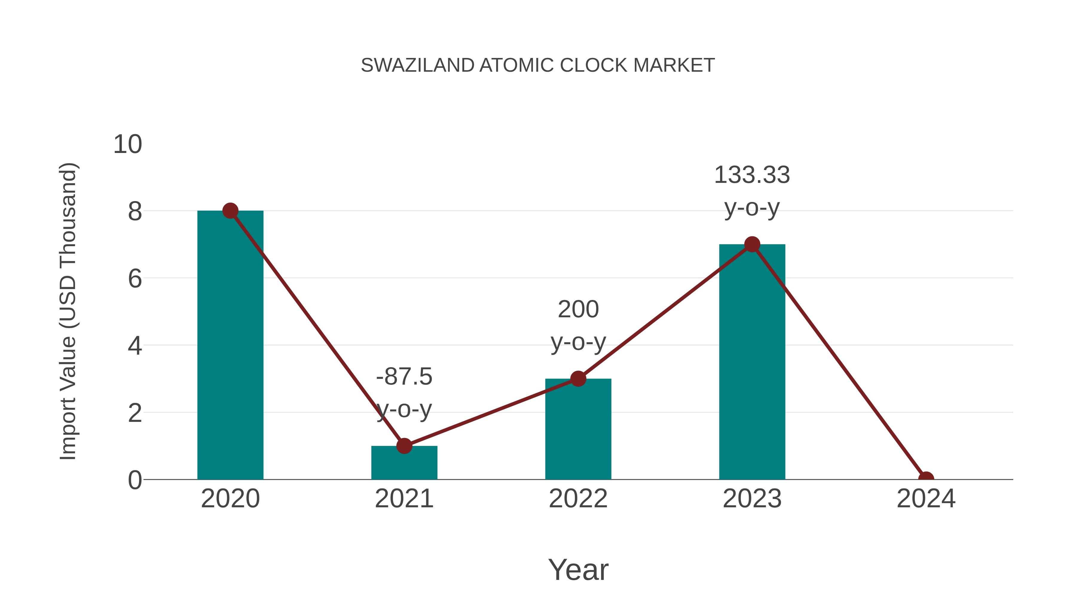  Swaziland Atomic Clock Market: Import Trend Analysis