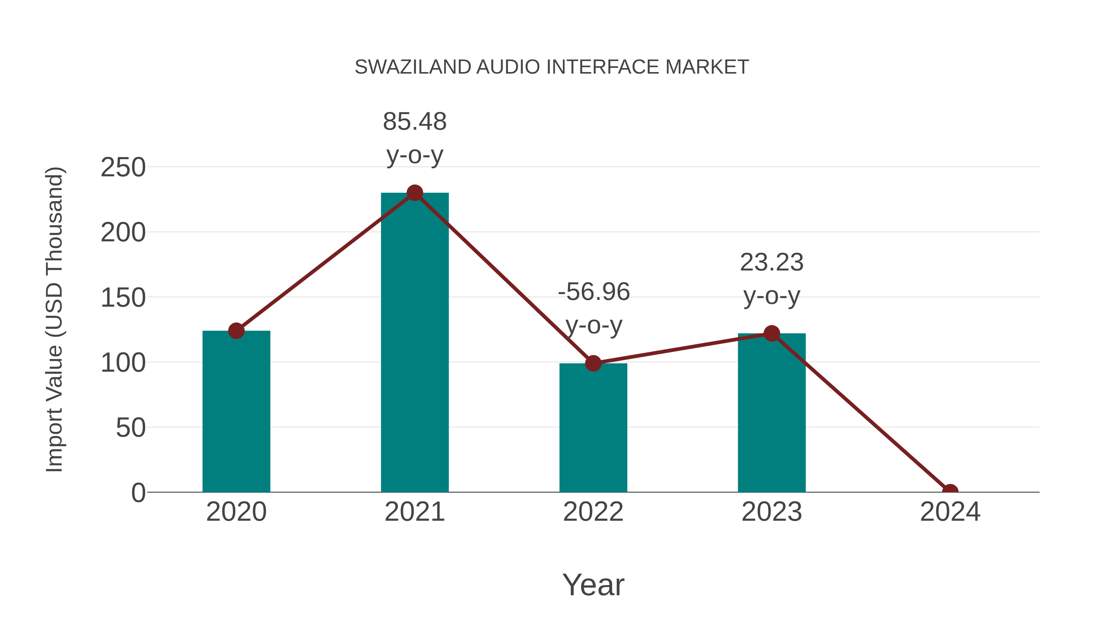  Swaziland Audio Interface Market: Import Trend Analysis