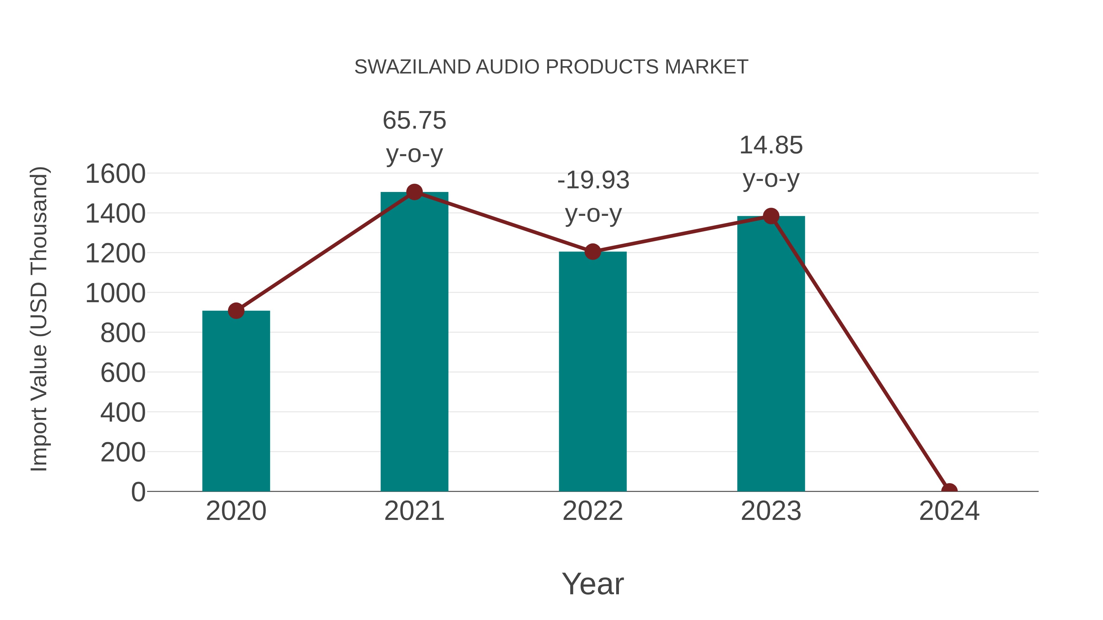  Swaziland Audio Products Market: Import Trend Analysis