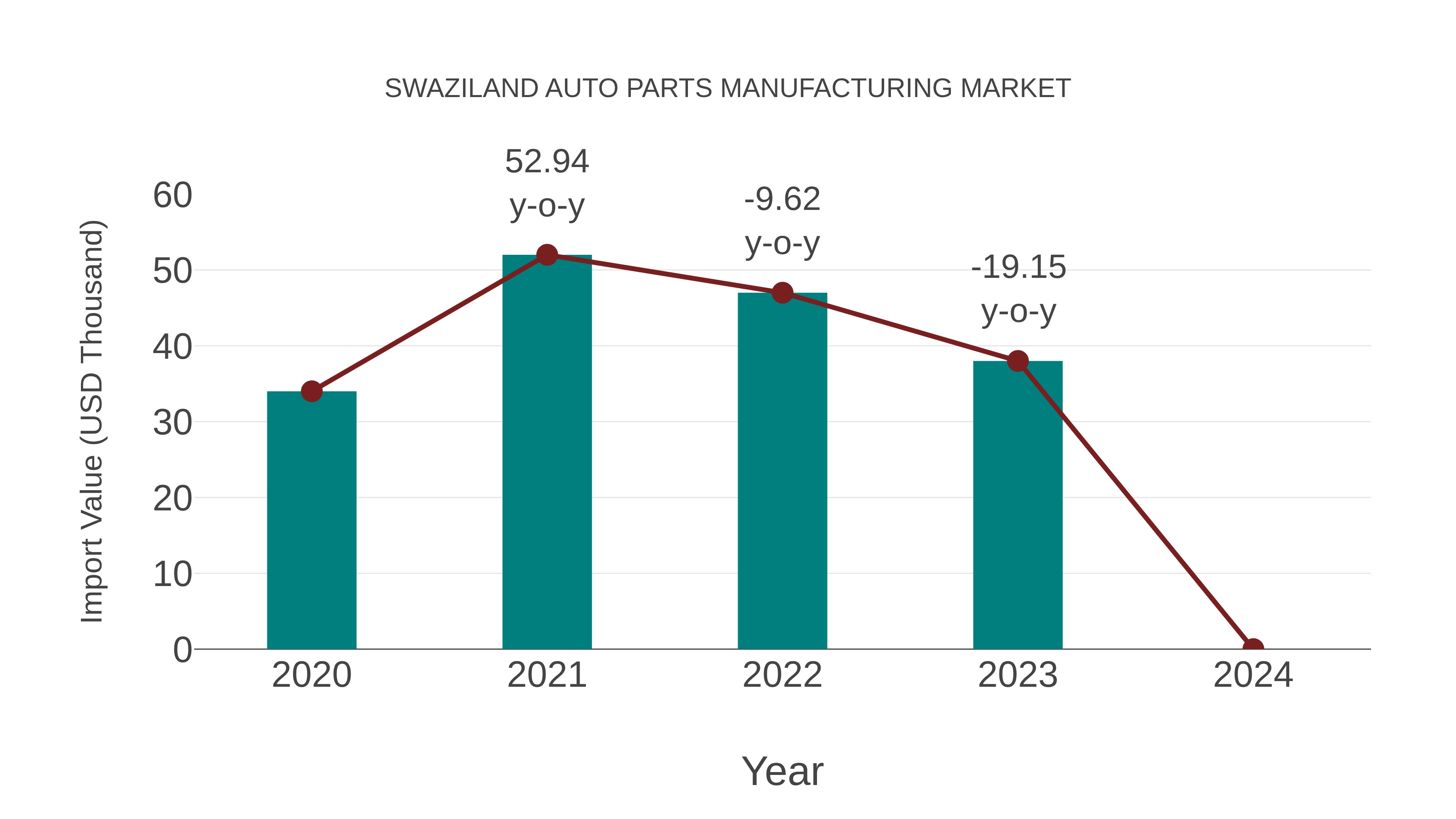 Swaziland Auto Parts Manufacturing Market: Import Trend Analysis