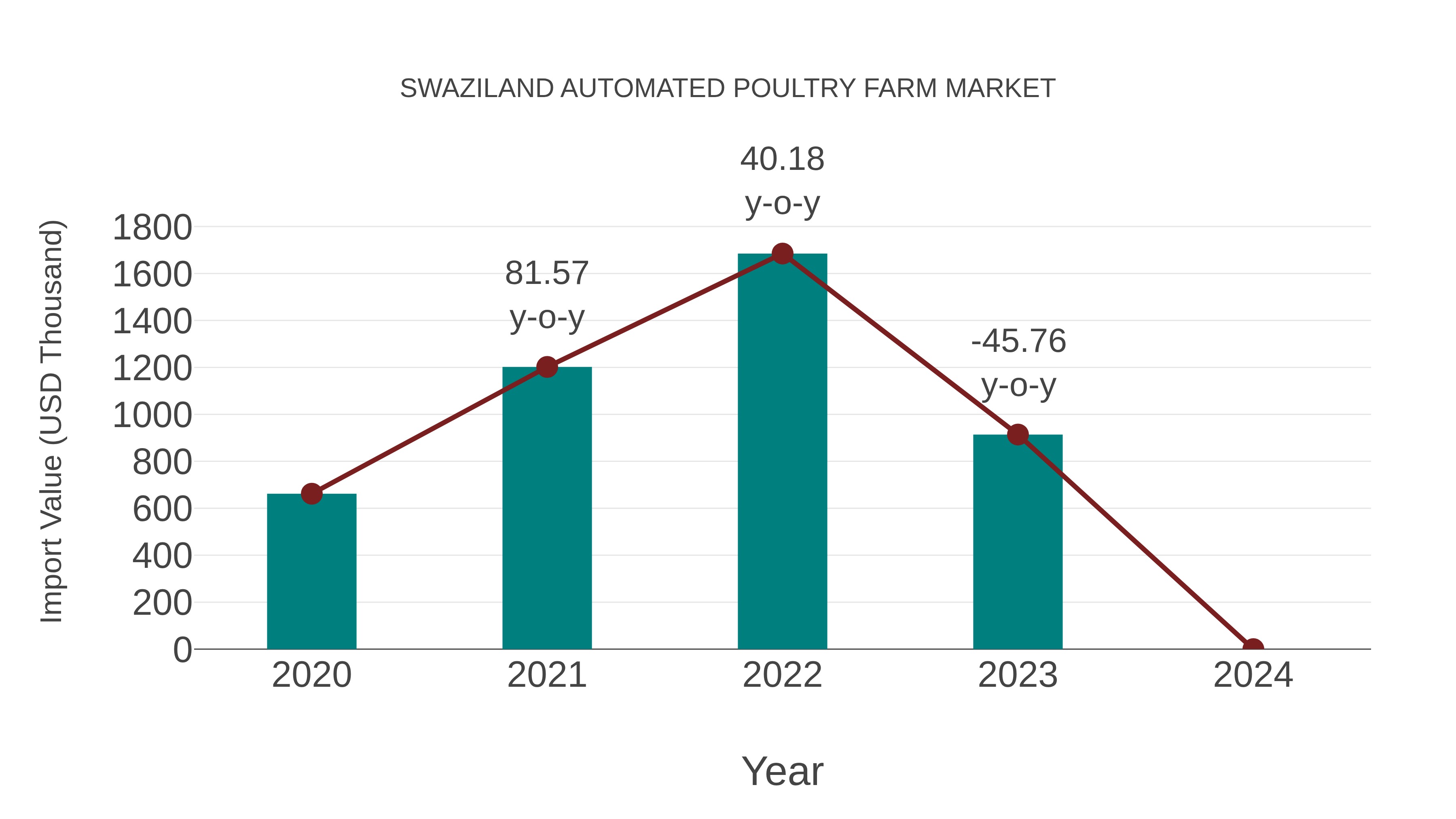  Swaziland Automated Poultry Farm Market: Import Trend Analysis