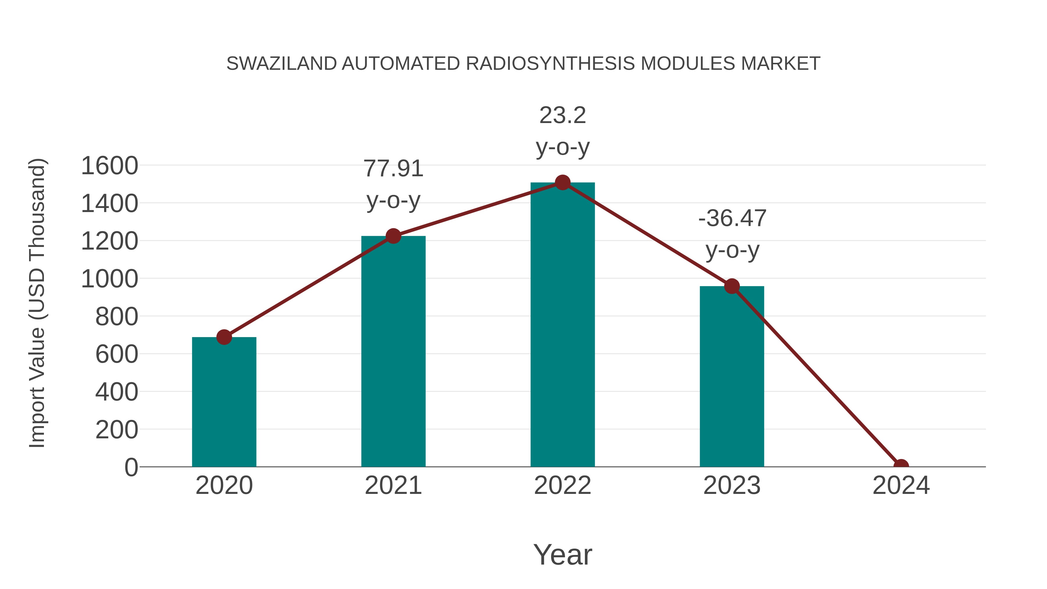  Swaziland Automated Radiosynthesis Modules Market: Import Trend Analysis