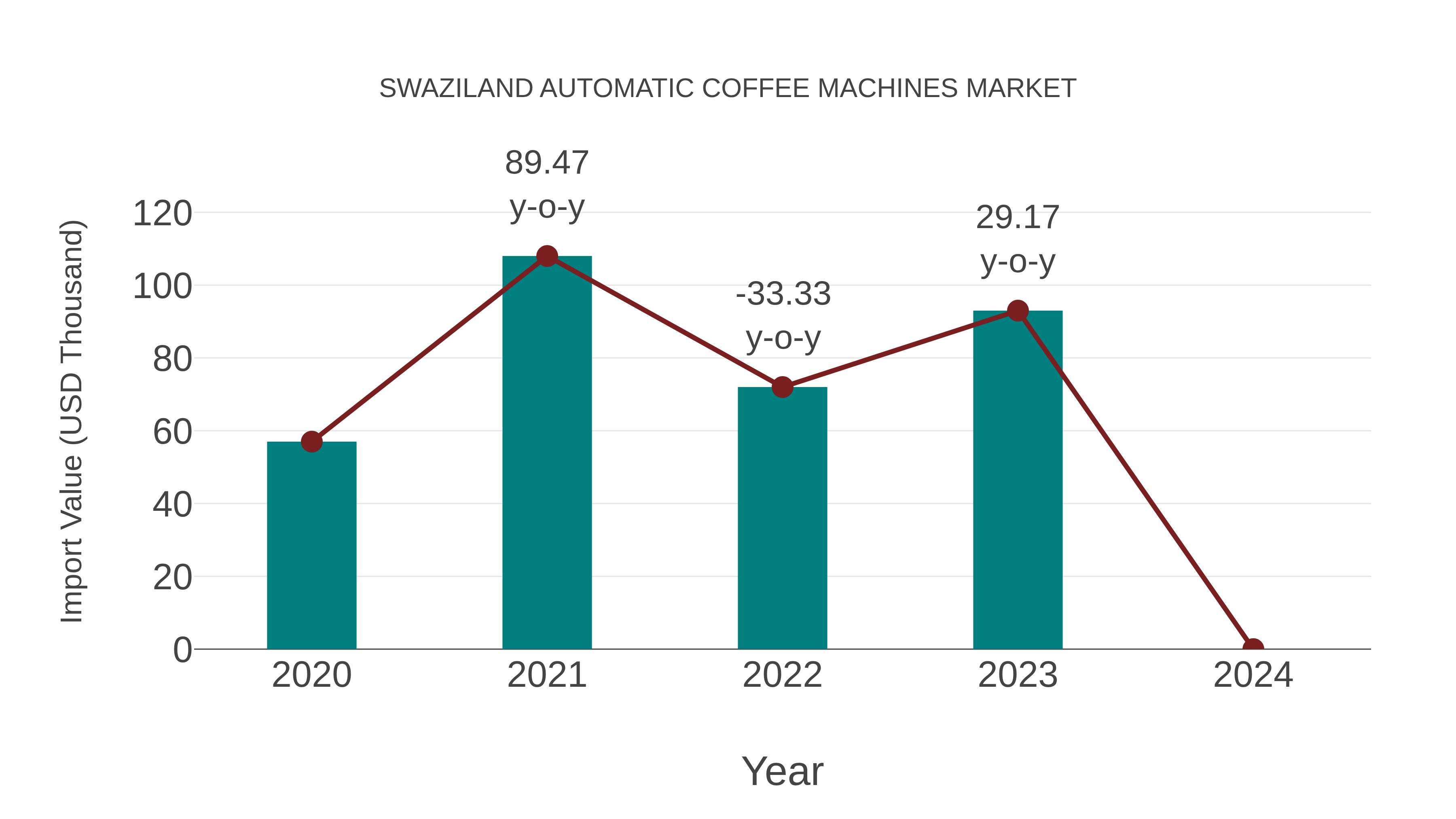  Swaziland Automatic Coffee Machines Market: Import Trend Analysis