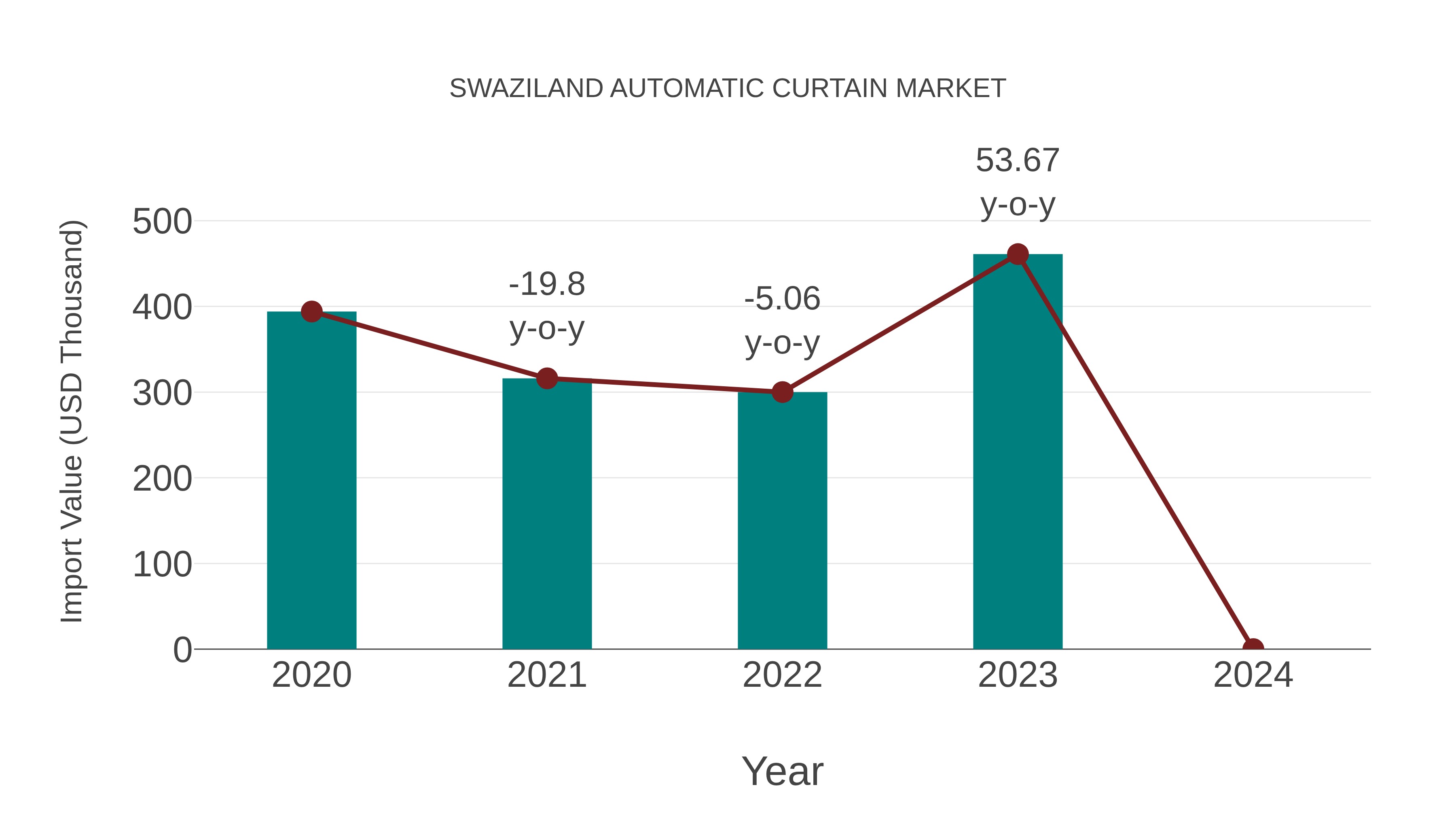 Swaziland Automatic Curtain Market: Import Trend Analysis