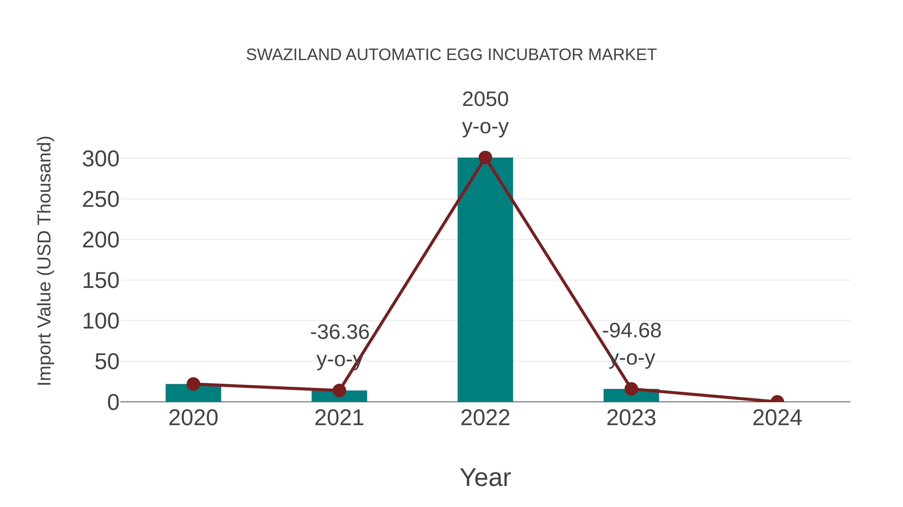  Swaziland Automatic Egg Incubator Market: Import Trend Analysis