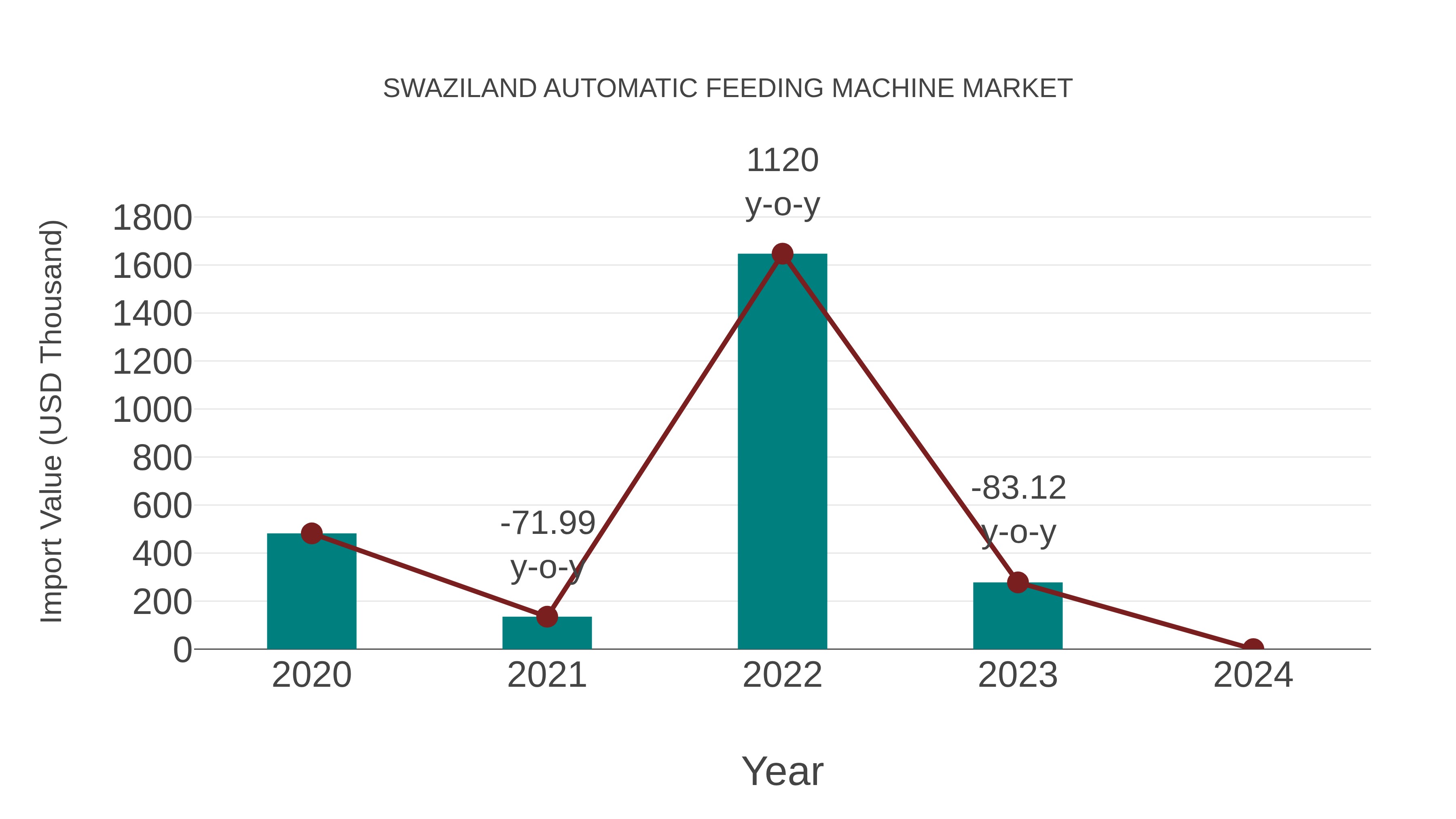  Swaziland Automatic Feeding Machine Market: Import Trend Analysis