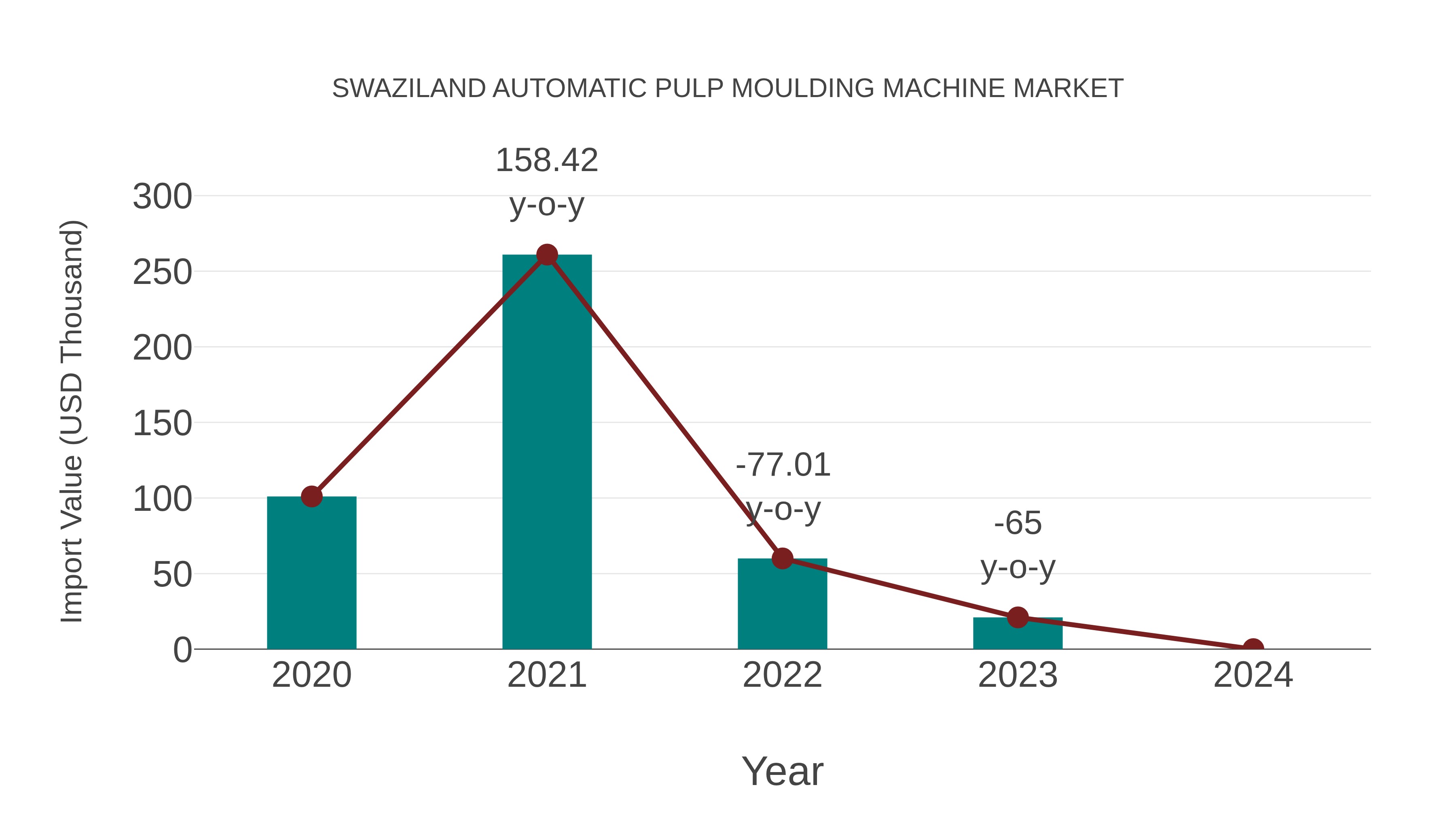  Swaziland Automatic Pulp Moulding Machine Market: Import Trend Analysis