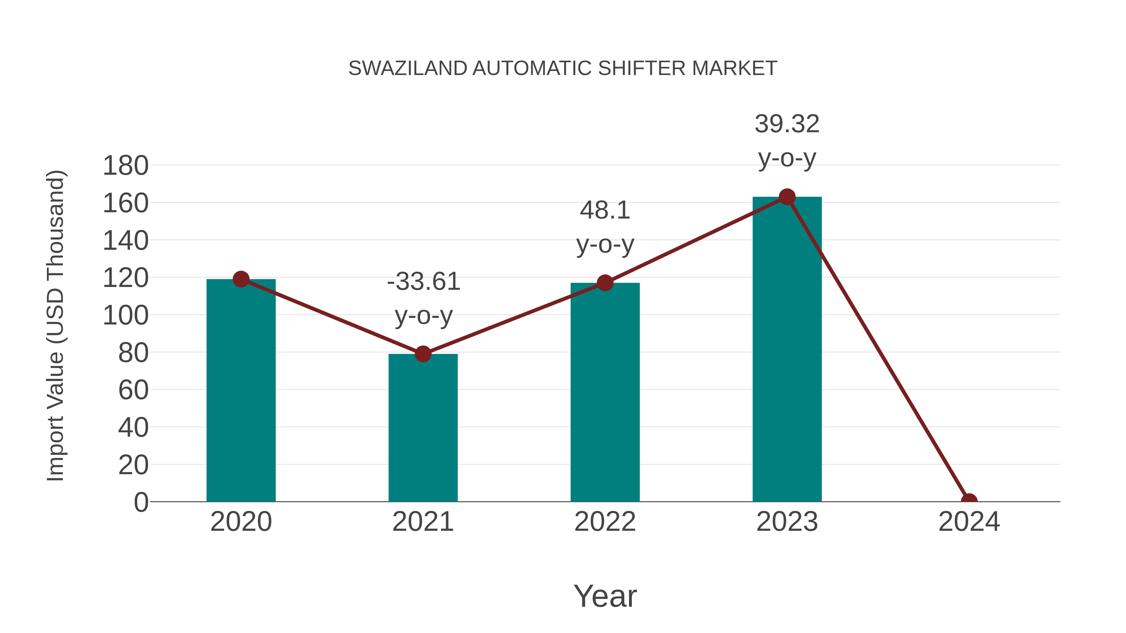 Swaziland Automatic Shifter Market: Import Trend Analysis