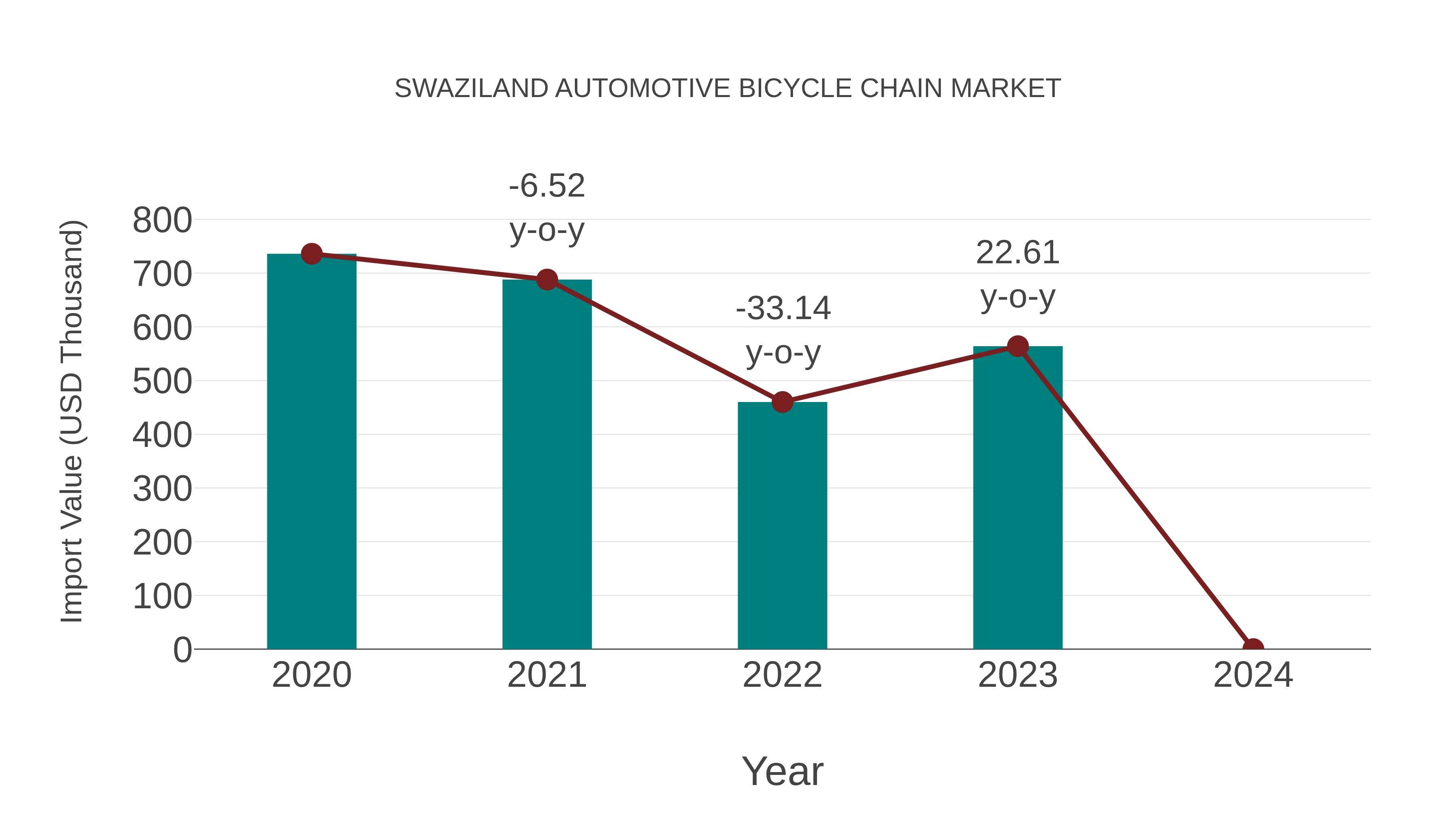 Swaziland Automotive Bicycle Chain Market: Import Trend Analysis