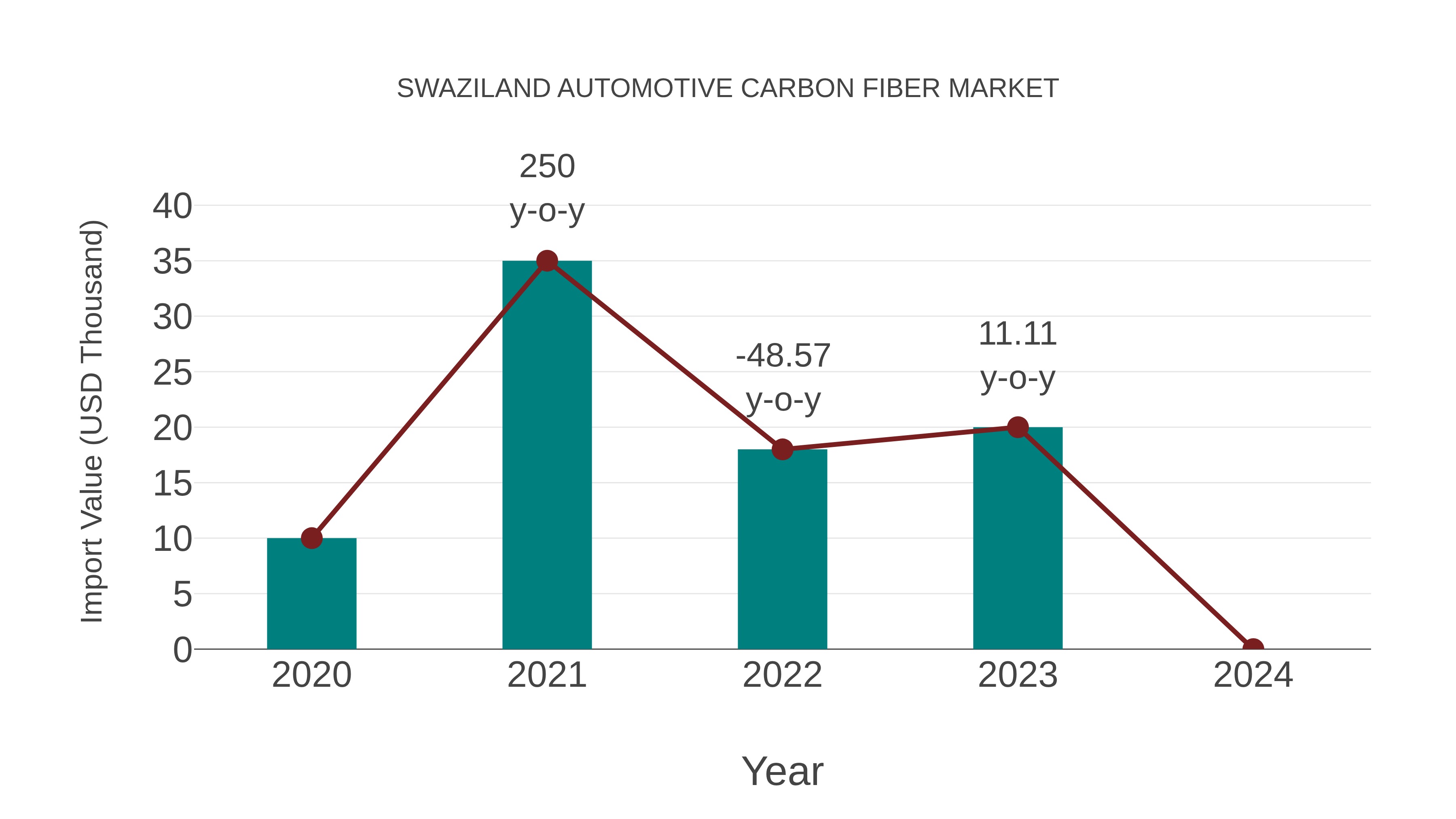 Swaziland Automotive Carbon Fiber Market: Import Trend Analysis